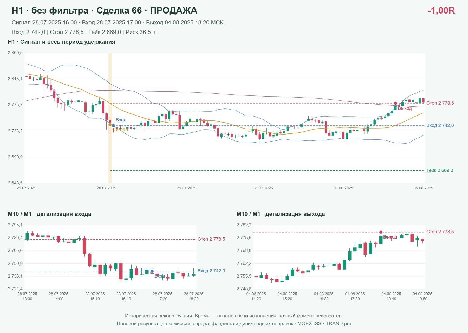 Проверка полос Боллинджера на IMOEXF, H1 без фильтра, сделка 66: продажа, сигнал 2025-07-28 16:00:00 МСК; вход 2742, стоп 2778.5, тейк 2669; выход 2025-08-04 18:20:00 МСК; -1.00R до издержек.