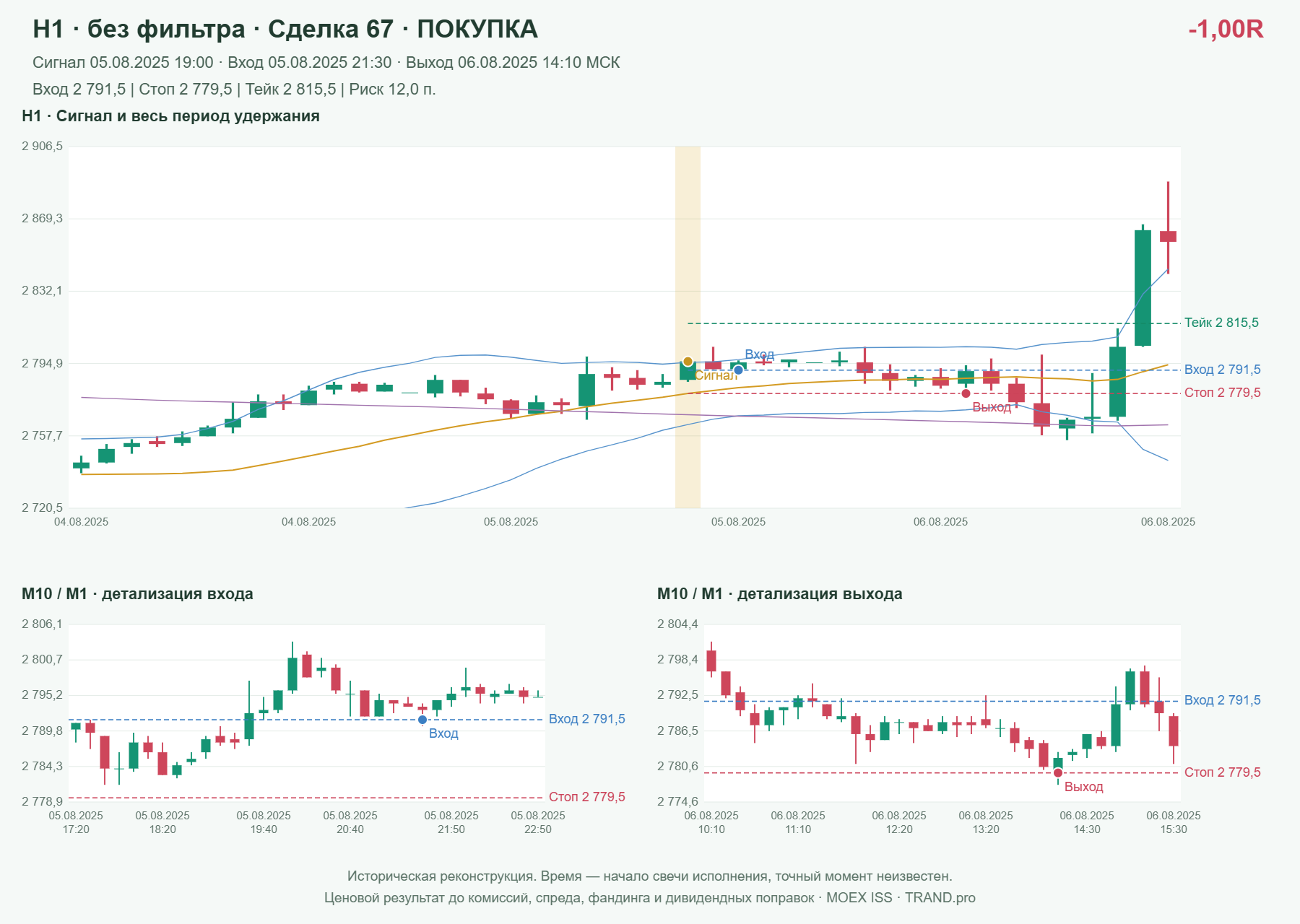 Проверка полос Боллинджера на IMOEXF, H1 без фильтра, сделка 67: покупка, сигнал 2025-08-05 19:00:00 МСК; вход 2791.5, стоп 2779.5, тейк 2815.5; выход 2025-08-06 14:10:00 МСК; -1.00R до издержек.