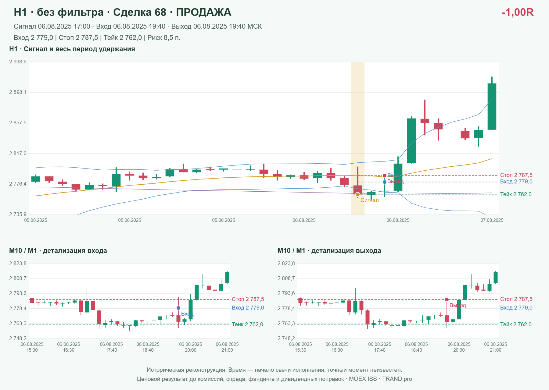 Проверка полос Боллинджера на IMOEXF, H1 без фильтра, сделка 68: продажа, сигнал 2025-08-06 17:00:00 МСК; вход 2779, стоп 2787.5, тейк 2762; выход 2025-08-06 19:40:00 МСК; -1.00R до издержек.