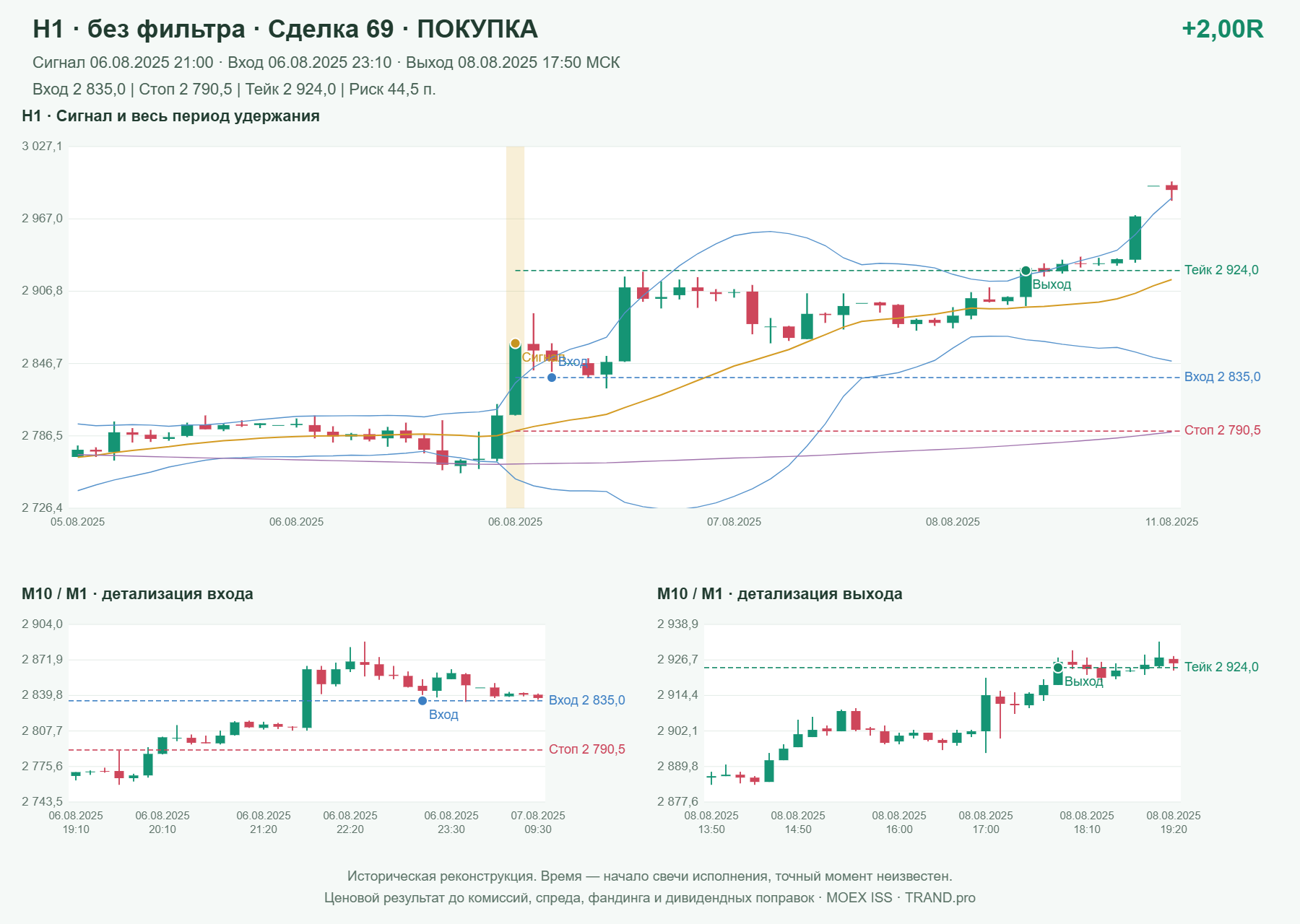 Проверка полос Боллинджера на IMOEXF, H1 без фильтра, сделка 69: покупка, сигнал 2025-08-06 21:00:00 МСК; вход 2835, стоп 2790.5, тейк 2924; выход 2025-08-08 17:50:00 МСК; +2.00R до издержек.