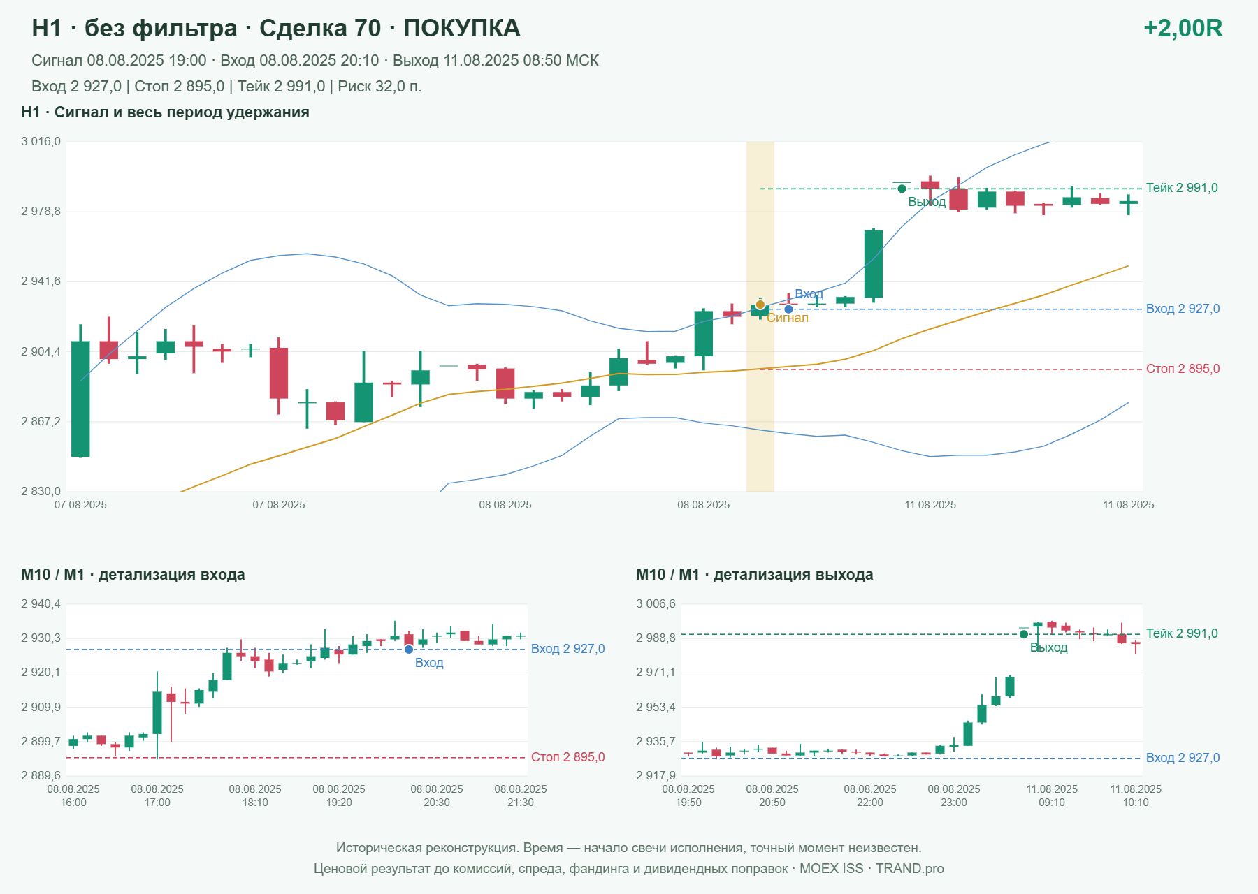 Проверка полос Боллинджера на IMOEXF, H1 без фильтра, сделка 70: покупка, сигнал 2025-08-08 19:00:00 МСК; вход 2927, стоп 2895, тейк 2991; выход 2025-08-11 08:50:00 МСК; +2.00R до издержек.