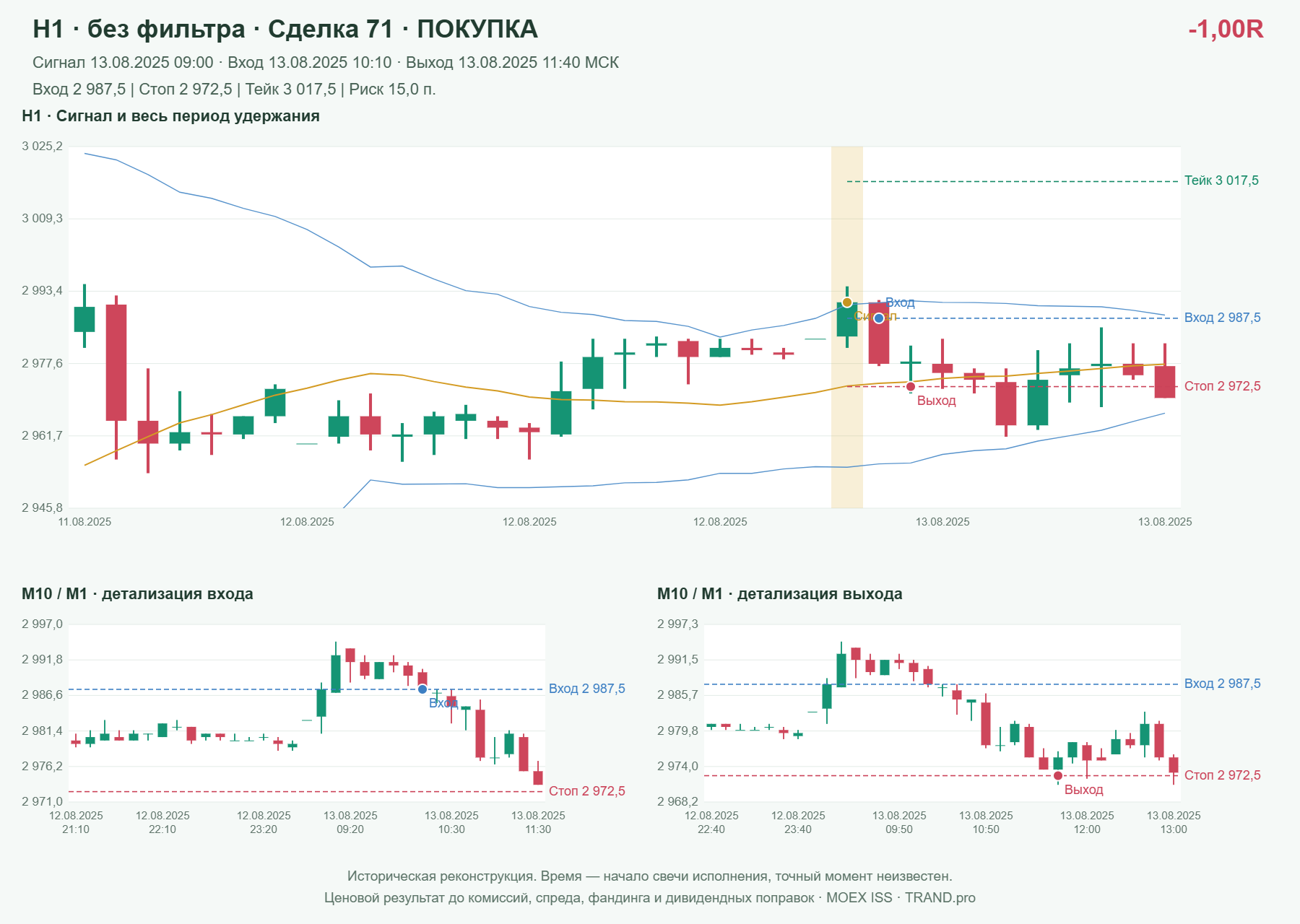Проверка полос Боллинджера на IMOEXF, H1 без фильтра, сделка 71: покупка, сигнал 2025-08-13 09:00:00 МСК; вход 2987.5, стоп 2972.5, тейк 3017.5; выход 2025-08-13 11:40:00 МСК; -1.00R до издержек.