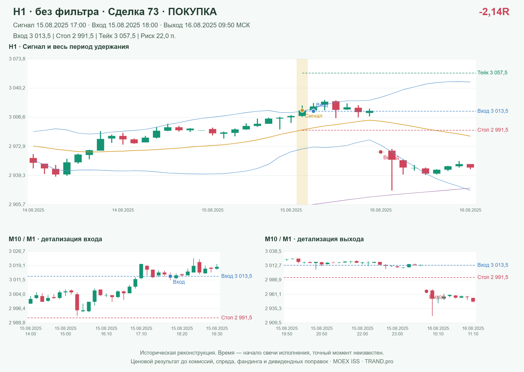 Проверка полос Боллинджера на IMOEXF, H1 без фильтра, сделка 73: покупка, сигнал 2025-08-15 17:00:00 МСК; вход 3013.5, стоп 2991.5, тейк 3057.5; выход 2025-08-16 09:50:00 МСК; -2.14R до издержек.