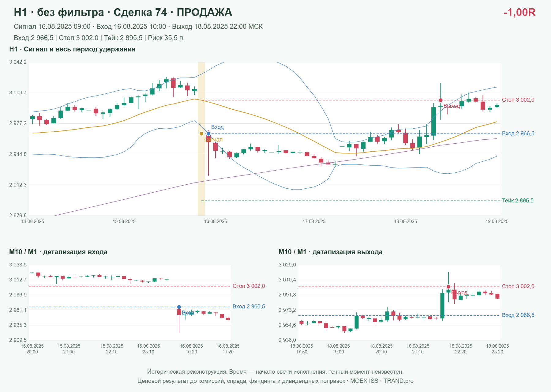 Проверка полос Боллинджера на IMOEXF, H1 без фильтра, сделка 74: продажа, сигнал 2025-08-16 09:00:00 МСК; вход 2966.5, стоп 3002, тейк 2895.5; выход 2025-08-18 22:00:00 МСК; -1.00R до издержек.