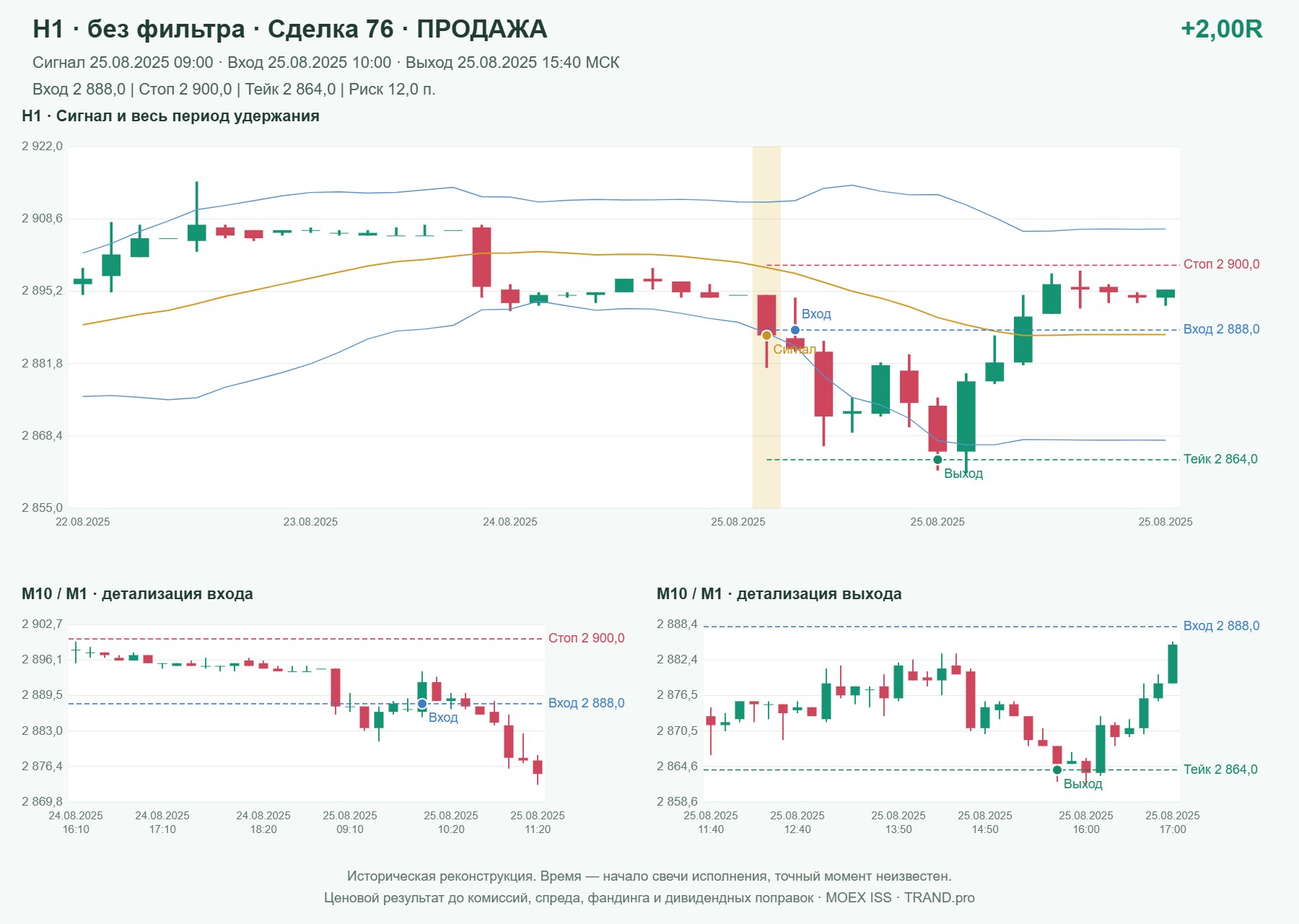 Проверка полос Боллинджера на IMOEXF, H1 без фильтра, сделка 76: продажа, сигнал 2025-08-25 09:00:00 МСК; вход 2888, стоп 2900, тейк 2864; выход 2025-08-25 15:40:00 МСК; +2.00R до издержек.