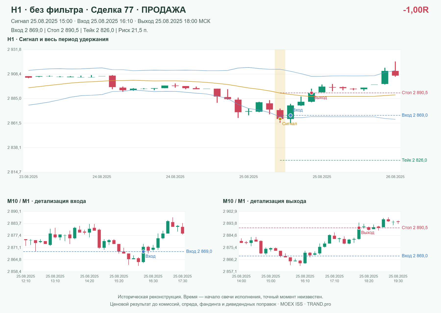 Проверка полос Боллинджера на IMOEXF, H1 без фильтра, сделка 77: продажа, сигнал 2025-08-25 15:00:00 МСК; вход 2869, стоп 2890.5, тейк 2826; выход 2025-08-25 18:00:00 МСК; -1.00R до издержек.