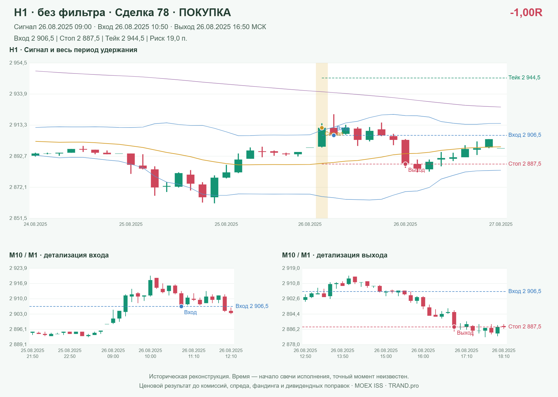 Проверка полос Боллинджера на IMOEXF, H1 без фильтра, сделка 78: покупка, сигнал 2025-08-26 09:00:00 МСК; вход 2906.5, стоп 2887.5, тейк 2944.5; выход 2025-08-26 16:50:00 МСК; -1.00R до издержек.