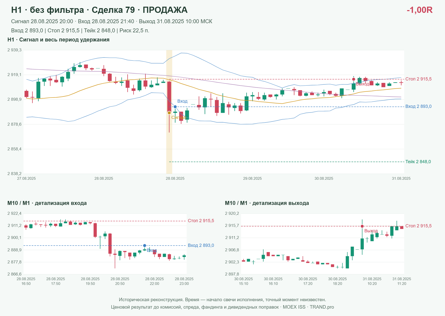 Проверка полос Боллинджера на IMOEXF, H1 без фильтра, сделка 79: продажа, сигнал 2025-08-28 20:00:00 МСК; вход 2893, стоп 2915.5, тейк 2848; выход 2025-08-31 10:00:00 МСК; -1.00R до издержек.