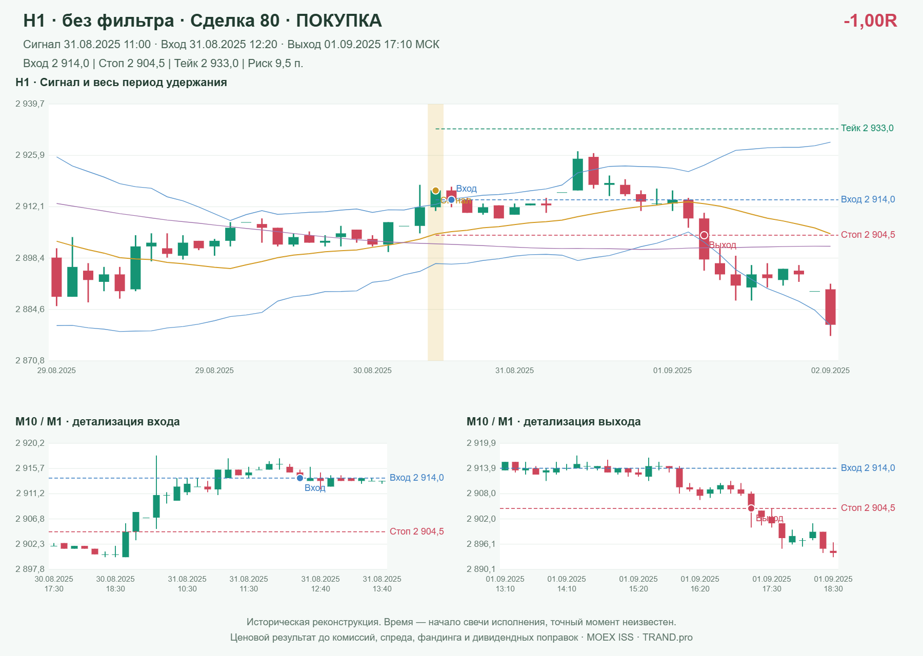 Проверка полос Боллинджера на IMOEXF, H1 без фильтра, сделка 80: покупка, сигнал 2025-08-31 11:00:00 МСК; вход 2914, стоп 2904.5, тейк 2933; выход 2025-09-01 17:10:00 МСК; -1.00R до издержек.