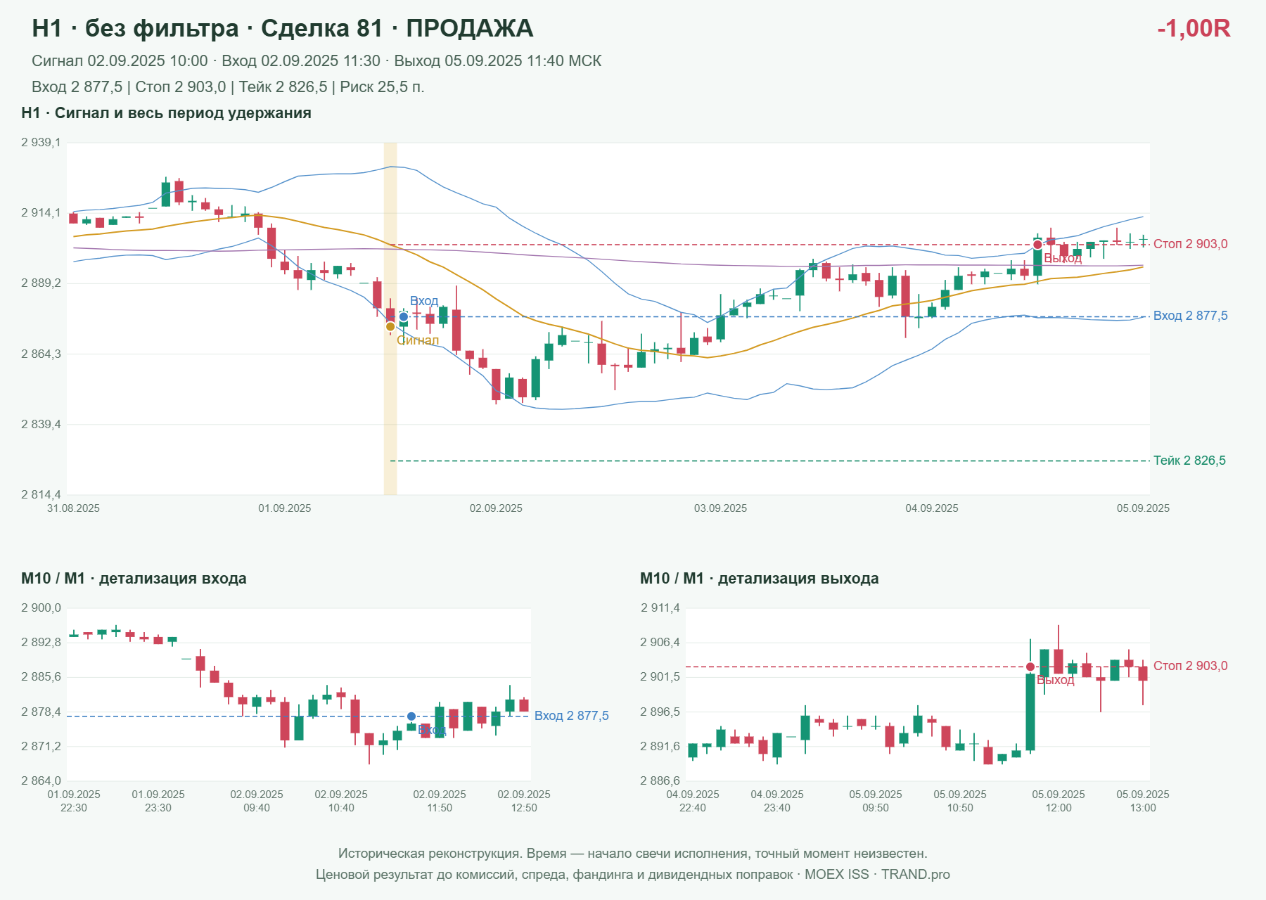 Проверка полос Боллинджера на IMOEXF, H1 без фильтра, сделка 81: продажа, сигнал 2025-09-02 10:00:00 МСК; вход 2877.5, стоп 2903, тейк 2826.5; выход 2025-09-05 11:40:00 МСК; -1.00R до издержек.