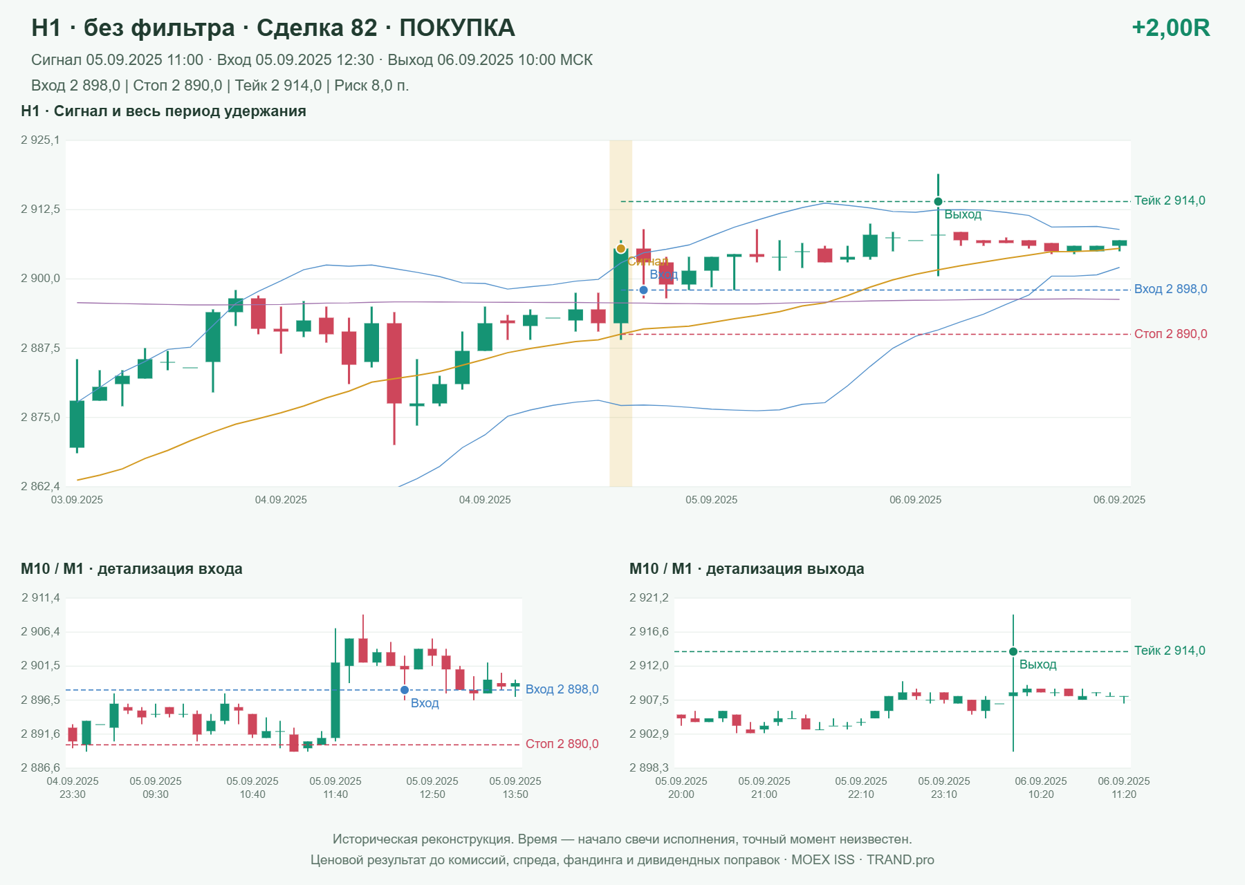 Проверка полос Боллинджера на IMOEXF, H1 без фильтра, сделка 82: покупка, сигнал 2025-09-05 11:00:00 МСК; вход 2898, стоп 2890, тейк 2914; выход 2025-09-06 10:00:00 МСК; +2.00R до издержек.