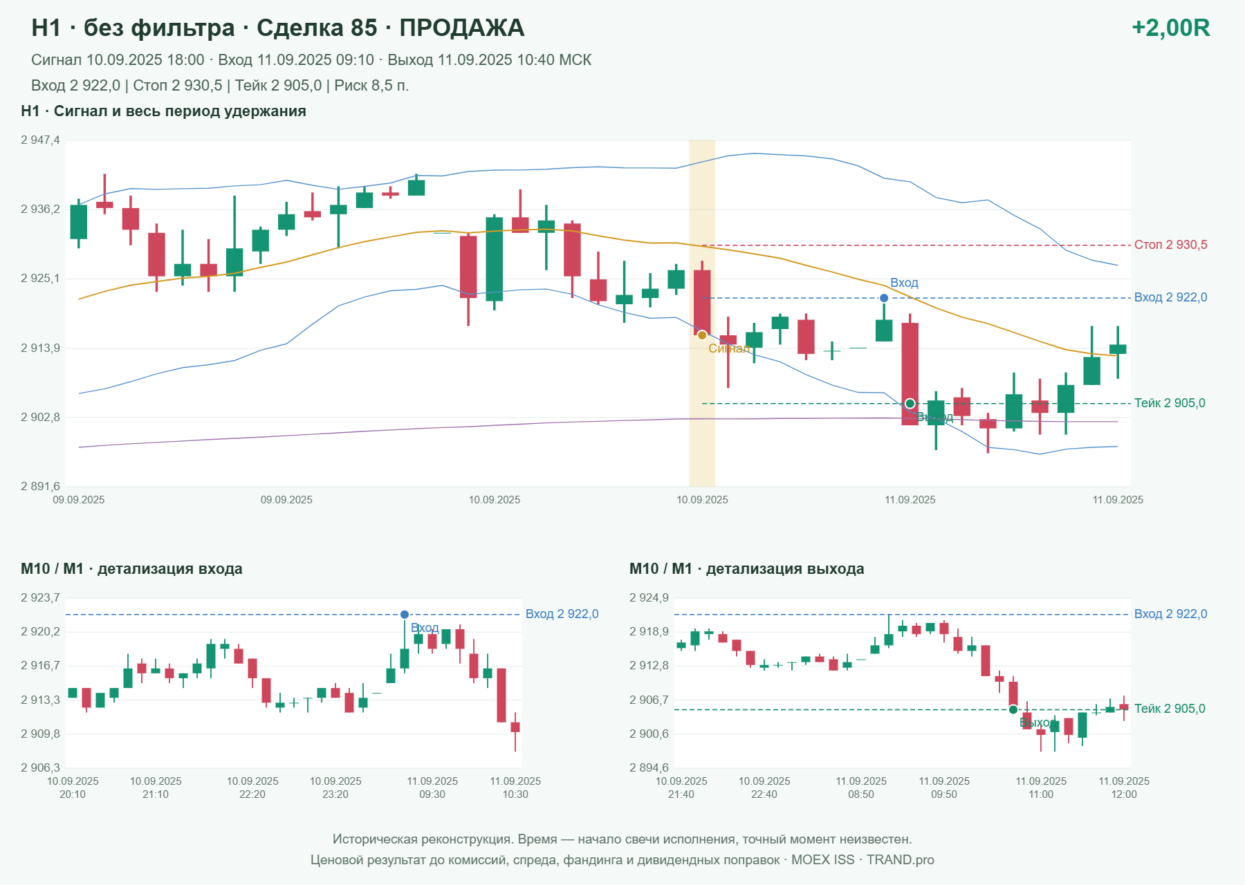 Проверка полос Боллинджера на IMOEXF, H1 без фильтра, сделка 85: продажа, сигнал 2025-09-10 18:00:00 МСК; вход 2922, стоп 2930.5, тейк 2905; выход 2025-09-11 10:40:00 МСК; +2.00R до издержек.