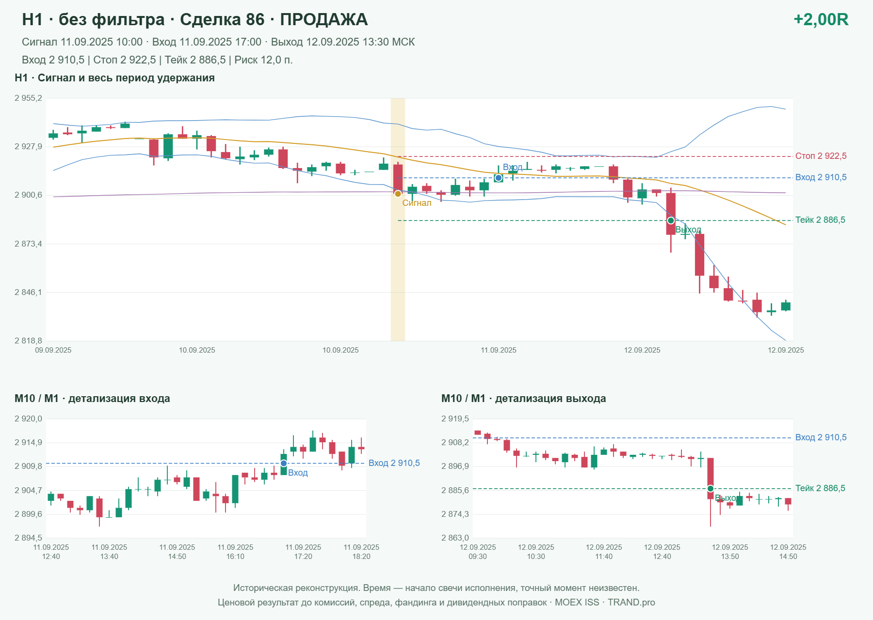 Проверка полос Боллинджера на IMOEXF, H1 без фильтра, сделка 86: продажа, сигнал 2025-09-11 10:00:00 МСК; вход 2910.5, стоп 2922.5, тейк 2886.5; выход 2025-09-12 13:30:00 МСК; +2.00R до издержек.