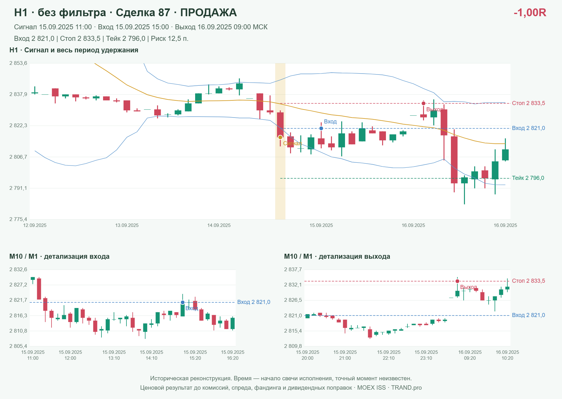 Проверка полос Боллинджера на IMOEXF, H1 без фильтра, сделка 87: продажа, сигнал 2025-09-15 11:00:00 МСК; вход 2821, стоп 2833.5, тейк 2796; выход 2025-09-16 09:00:00 МСК; -1.00R до издержек.