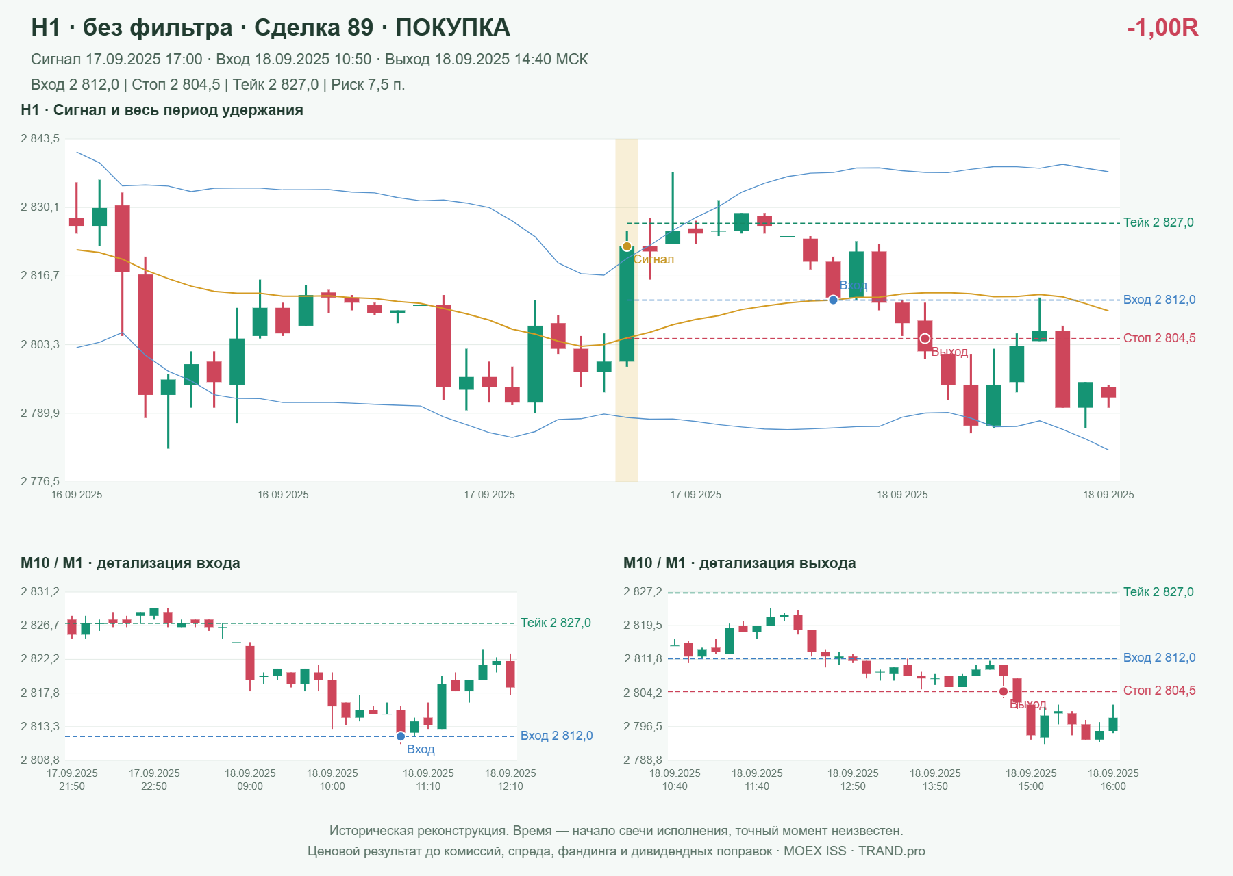 Проверка полос Боллинджера на IMOEXF, H1 без фильтра, сделка 89: покупка, сигнал 2025-09-17 17:00:00 МСК; вход 2812, стоп 2804.5, тейк 2827; выход 2025-09-18 14:40:00 МСК; -1.00R до издержек.