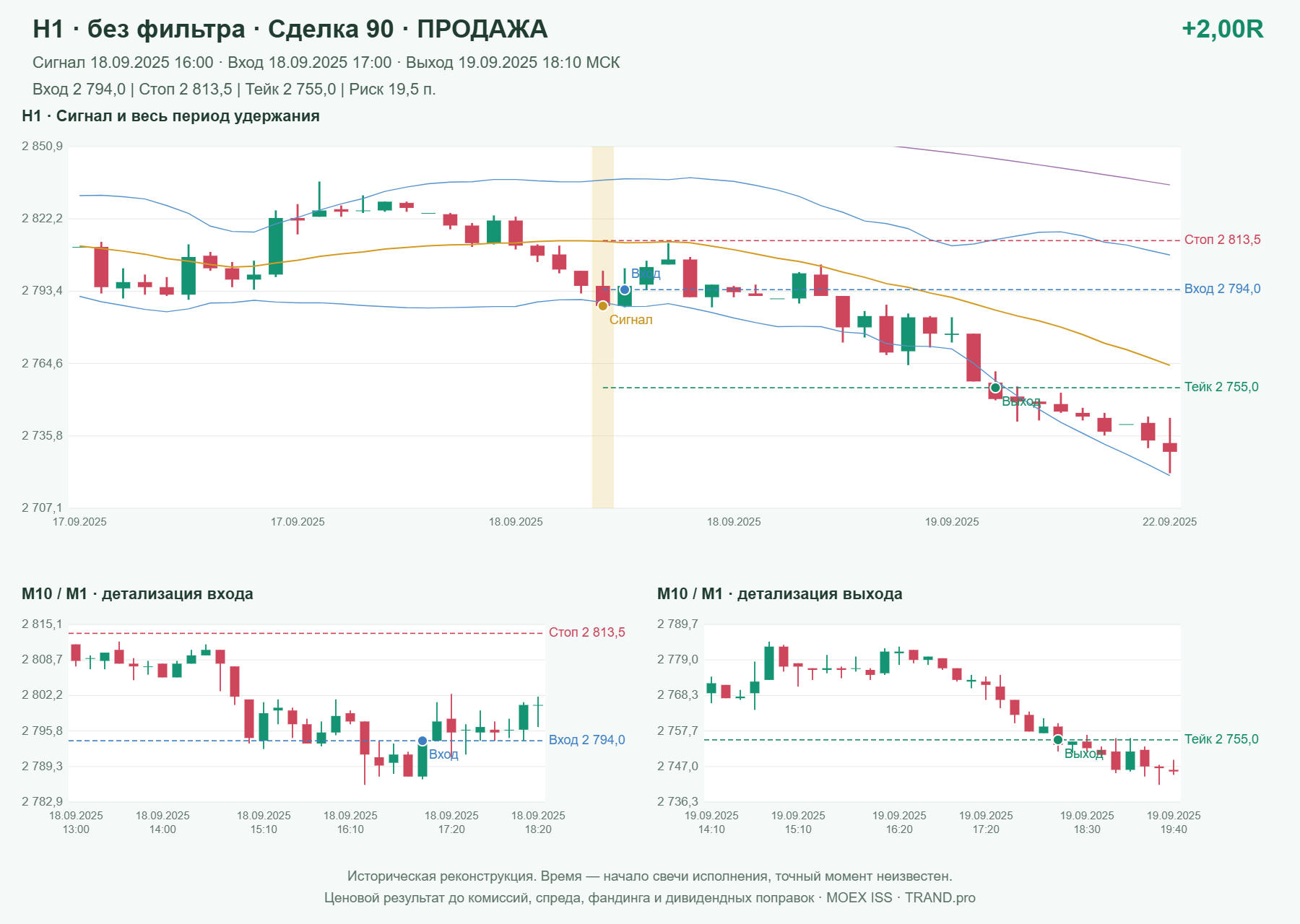 Проверка полос Боллинджера на IMOEXF, H1 без фильтра, сделка 90: продажа, сигнал 2025-09-18 16:00:00 МСК; вход 2794, стоп 2813.5, тейк 2755; выход 2025-09-19 18:10:00 МСК; +2.00R до издержек.