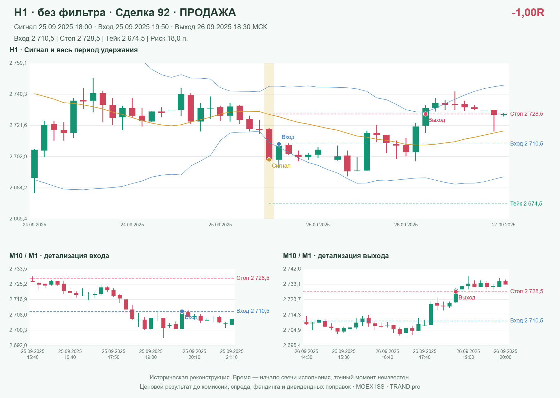 Проверка полос Боллинджера на IMOEXF, H1 без фильтра, сделка 92: продажа, сигнал 2025-09-25 18:00:00 МСК; вход 2710.5, стоп 2728.5, тейк 2674.5; выход 2025-09-26 18:30:00 МСК; -1.00R до издержек.