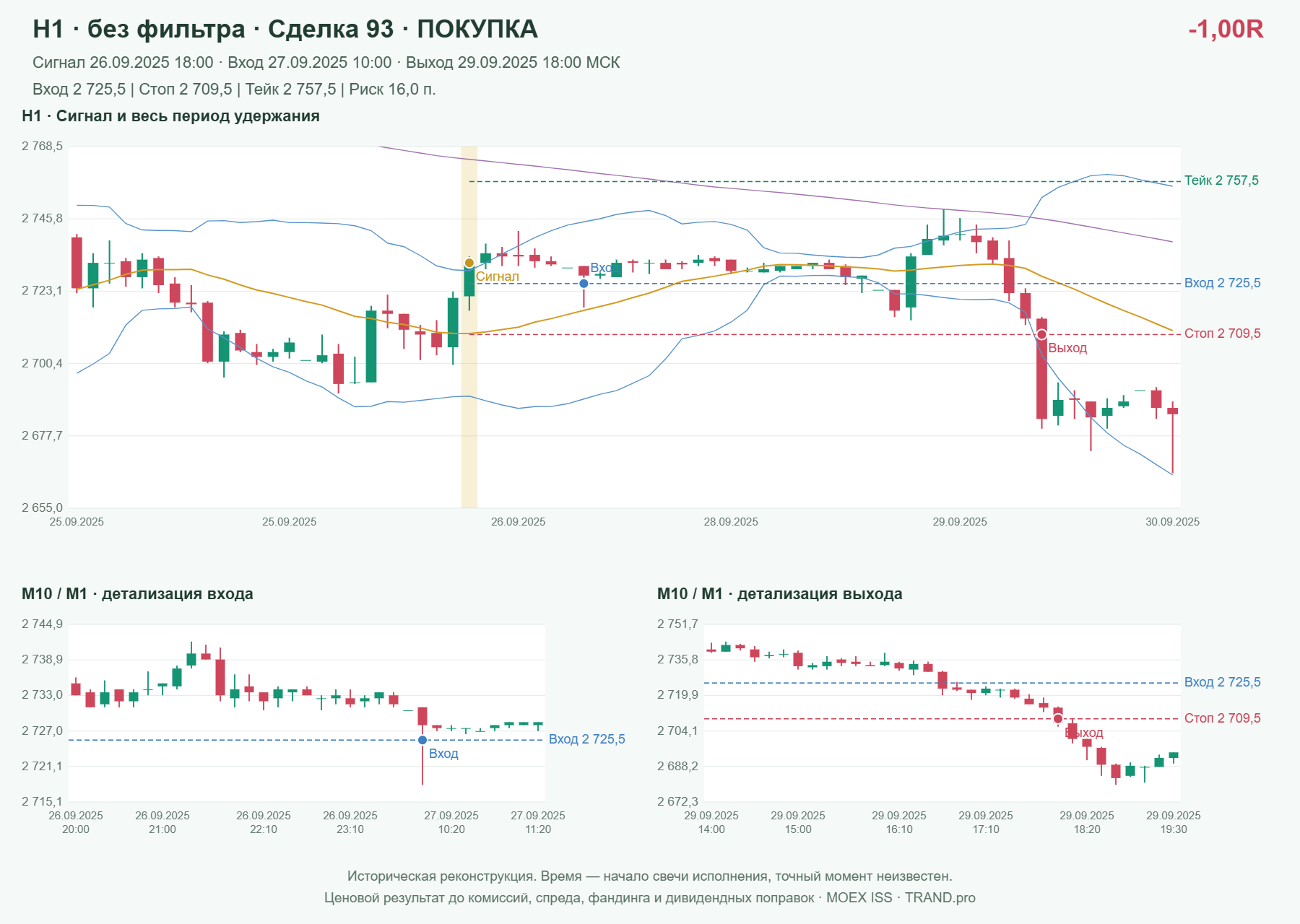 Проверка полос Боллинджера на IMOEXF, H1 без фильтра, сделка 93: покупка, сигнал 2025-09-26 18:00:00 МСК; вход 2725.5, стоп 2709.5, тейк 2757.5; выход 2025-09-29 18:00:00 МСК; -1.00R до издержек.