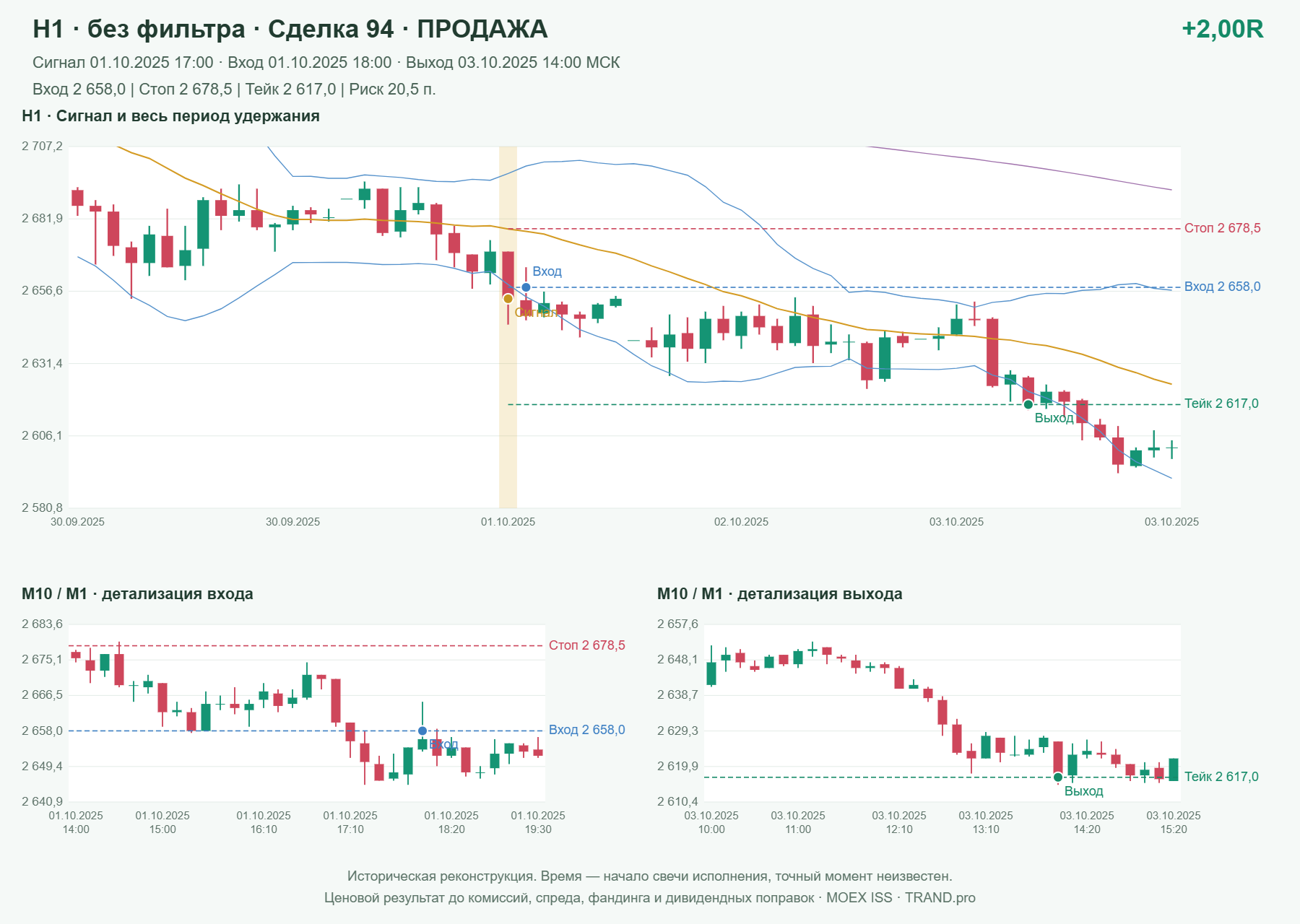 Проверка полос Боллинджера на IMOEXF, H1 без фильтра, сделка 94: продажа, сигнал 2025-10-01 17:00:00 МСК; вход 2658, стоп 2678.5, тейк 2617; выход 2025-10-03 14:00:00 МСК; +2.00R до издержек.