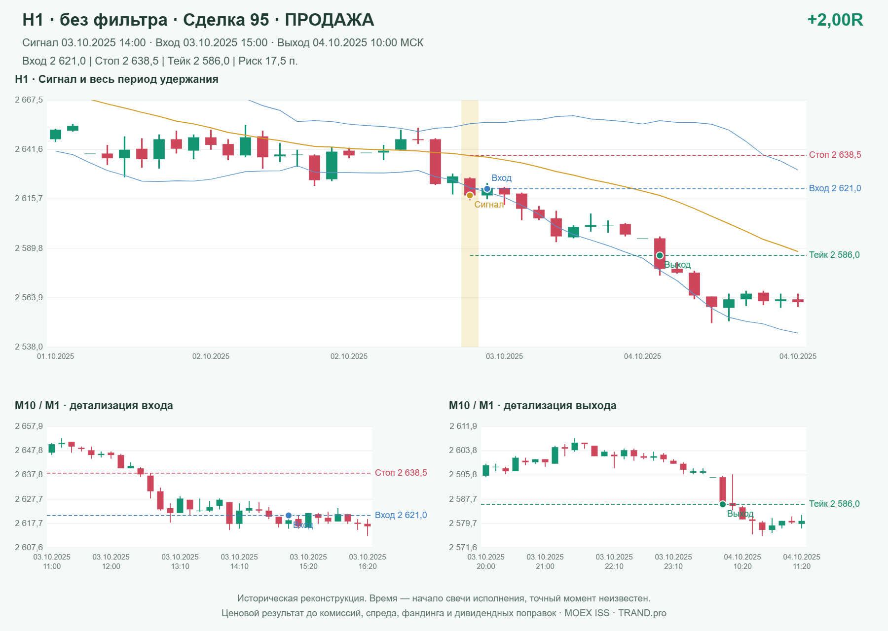Проверка полос Боллинджера на IMOEXF, H1 без фильтра, сделка 95: продажа, сигнал 2025-10-03 14:00:00 МСК; вход 2621, стоп 2638.5, тейк 2586; выход 2025-10-04 10:00:00 МСК; +2.00R до издержек.