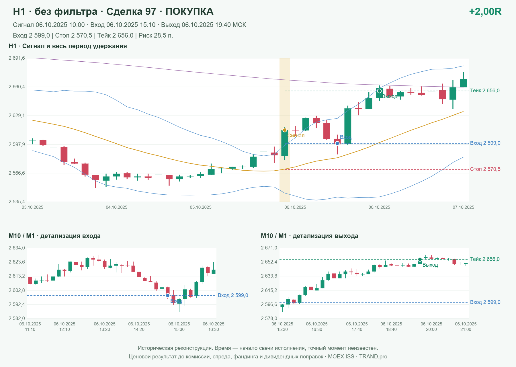 Проверка полос Боллинджера на IMOEXF, H1 без фильтра, сделка 97: покупка, сигнал 2025-10-06 10:00:00 МСК; вход 2599, стоп 2570.5, тейк 2656; выход 2025-10-06 19:40:00 МСК; +2.00R до издержек.