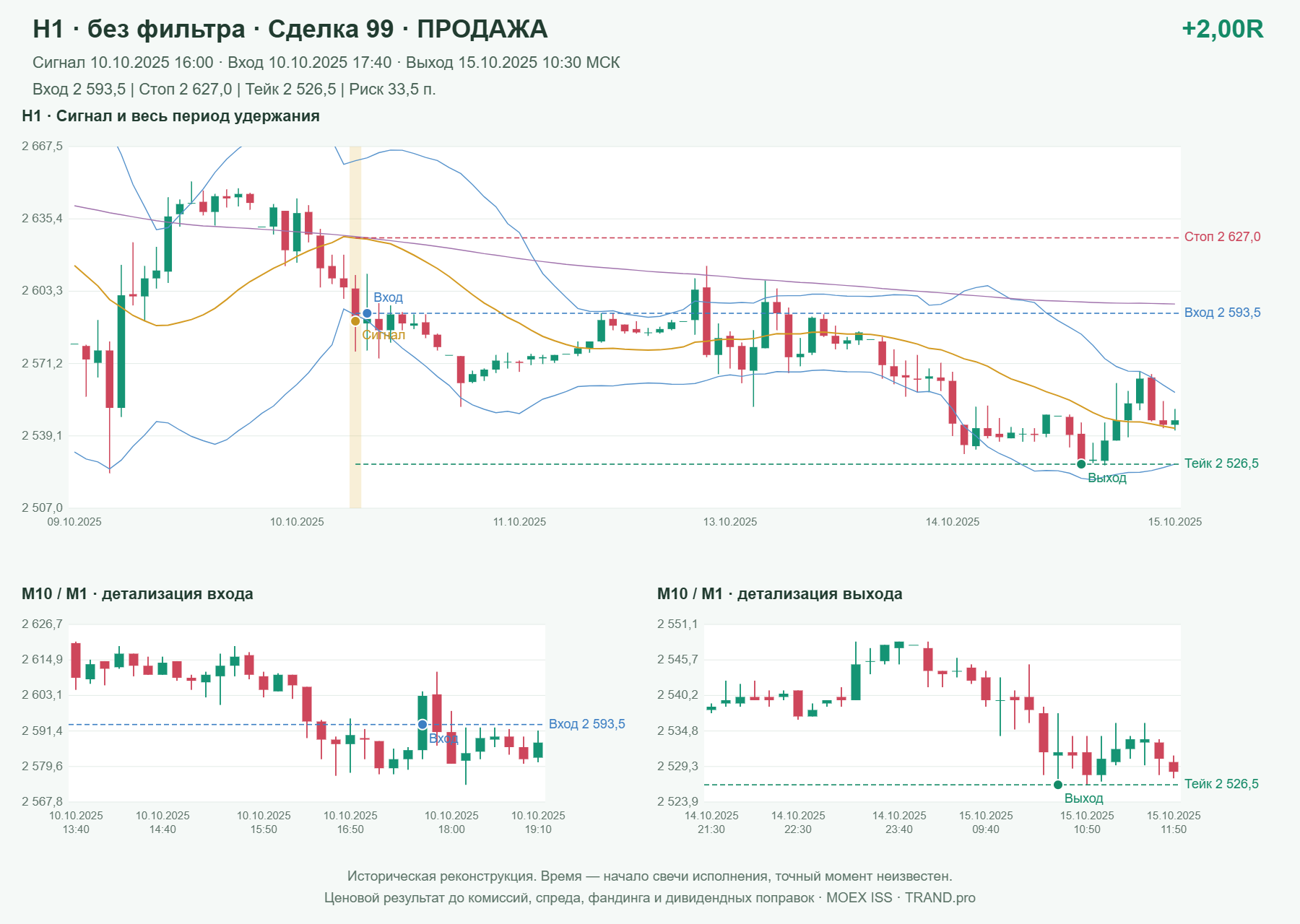 Проверка полос Боллинджера на IMOEXF, H1 без фильтра, сделка 99: продажа, сигнал 2025-10-10 16:00:00 МСК; вход 2593.5, стоп 2627, тейк 2526.5; выход 2025-10-15 10:30:00 МСК; +2.00R до издержек.