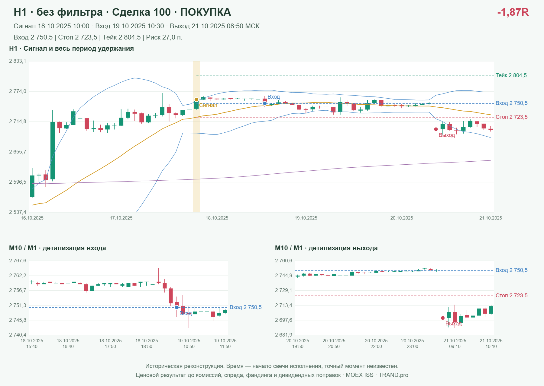 Проверка полос Боллинджера на IMOEXF, H1 без фильтра, сделка 100: покупка, сигнал 2025-10-18 10:00:00 МСК; вход 2750.5, стоп 2723.5, тейк 2804.5; выход 2025-10-21 08:50:00 МСК; -1.87R до издержек.