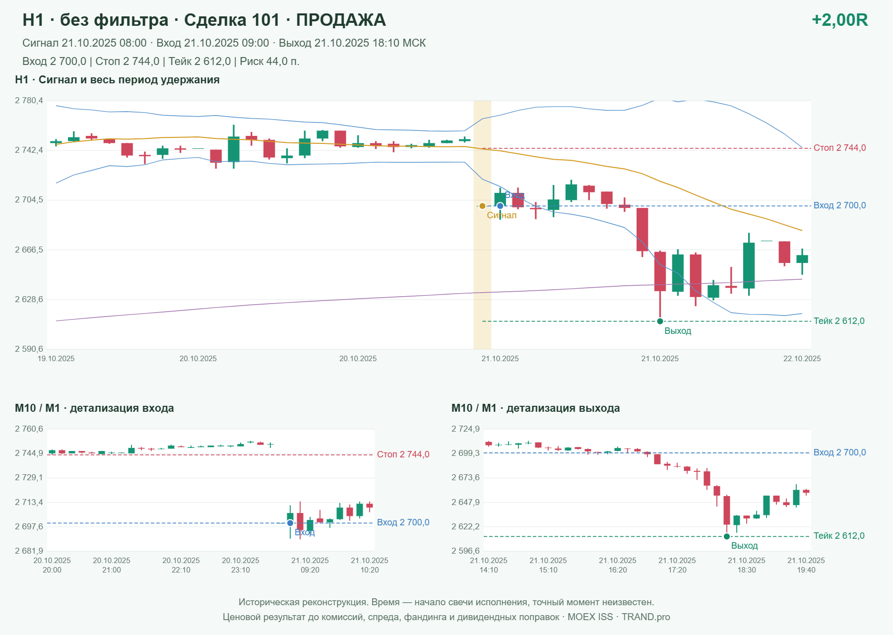Проверка полос Боллинджера на IMOEXF, H1 без фильтра, сделка 101: продажа, сигнал 2025-10-21 08:00:00 МСК; вход 2700, стоп 2744, тейк 2612; выход 2025-10-21 18:10:00 МСК; +2.00R до издержек.