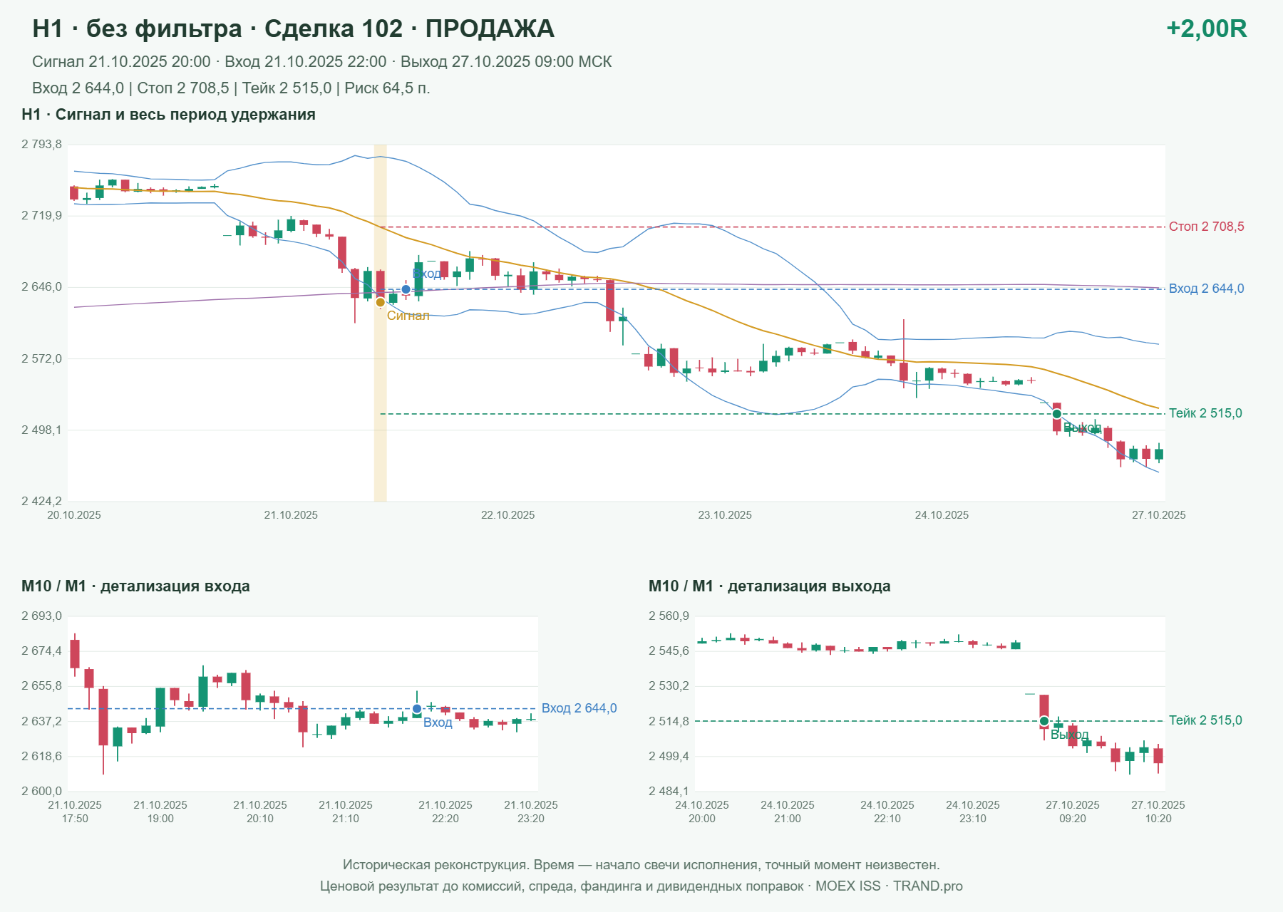 Проверка полос Боллинджера на IMOEXF, H1 без фильтра, сделка 102: продажа, сигнал 2025-10-21 20:00:00 МСК; вход 2644, стоп 2708.5, тейк 2515; выход 2025-10-27 09:00:00 МСК; +2.00R до издержек.