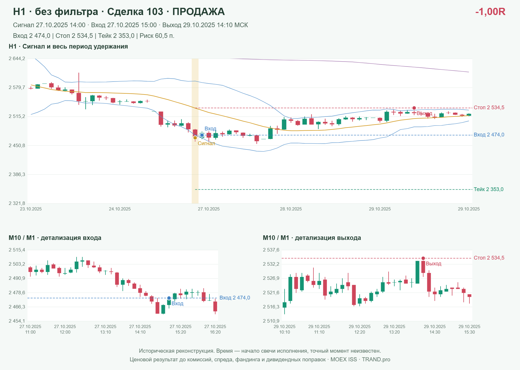 Проверка полос Боллинджера на IMOEXF, H1 без фильтра, сделка 103: продажа, сигнал 2025-10-27 14:00:00 МСК; вход 2474, стоп 2534.5, тейк 2353; выход 2025-10-29 14:10:00 МСК; -1.00R до издержек.