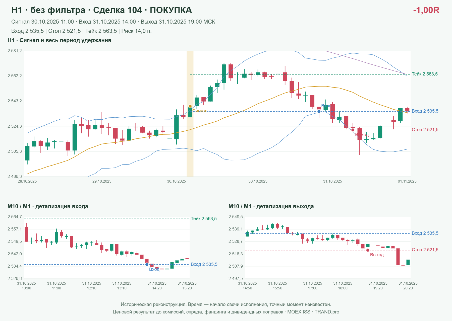 Проверка полос Боллинджера на IMOEXF, H1 без фильтра, сделка 104: покупка, сигнал 2025-10-30 11:00:00 МСК; вход 2535.5, стоп 2521.5, тейк 2563.5; выход 2025-10-31 19:00:00 МСК; -1.00R до издержек.