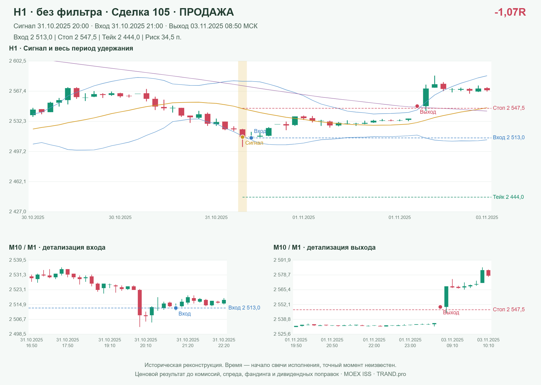 Проверка полос Боллинджера на IMOEXF, H1 без фильтра, сделка 105: продажа, сигнал 2025-10-31 20:00:00 МСК; вход 2513, стоп 2547.5, тейк 2444; выход 2025-11-03 08:50:00 МСК; -1.07R до издержек.