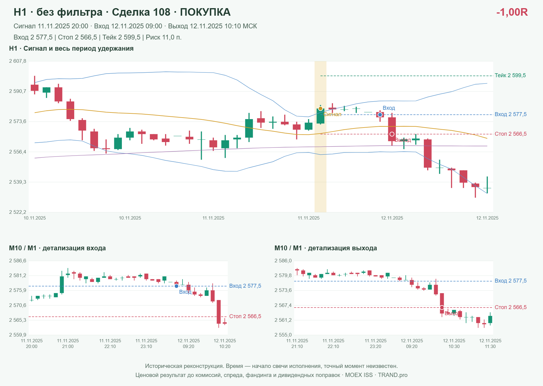 Проверка полос Боллинджера на IMOEXF, H1 без фильтра, сделка 108: покупка, сигнал 2025-11-11 20:00:00 МСК; вход 2577.5, стоп 2566.5, тейк 2599.5; выход 2025-11-12 10:10:00 МСК; -1.00R до издержек.