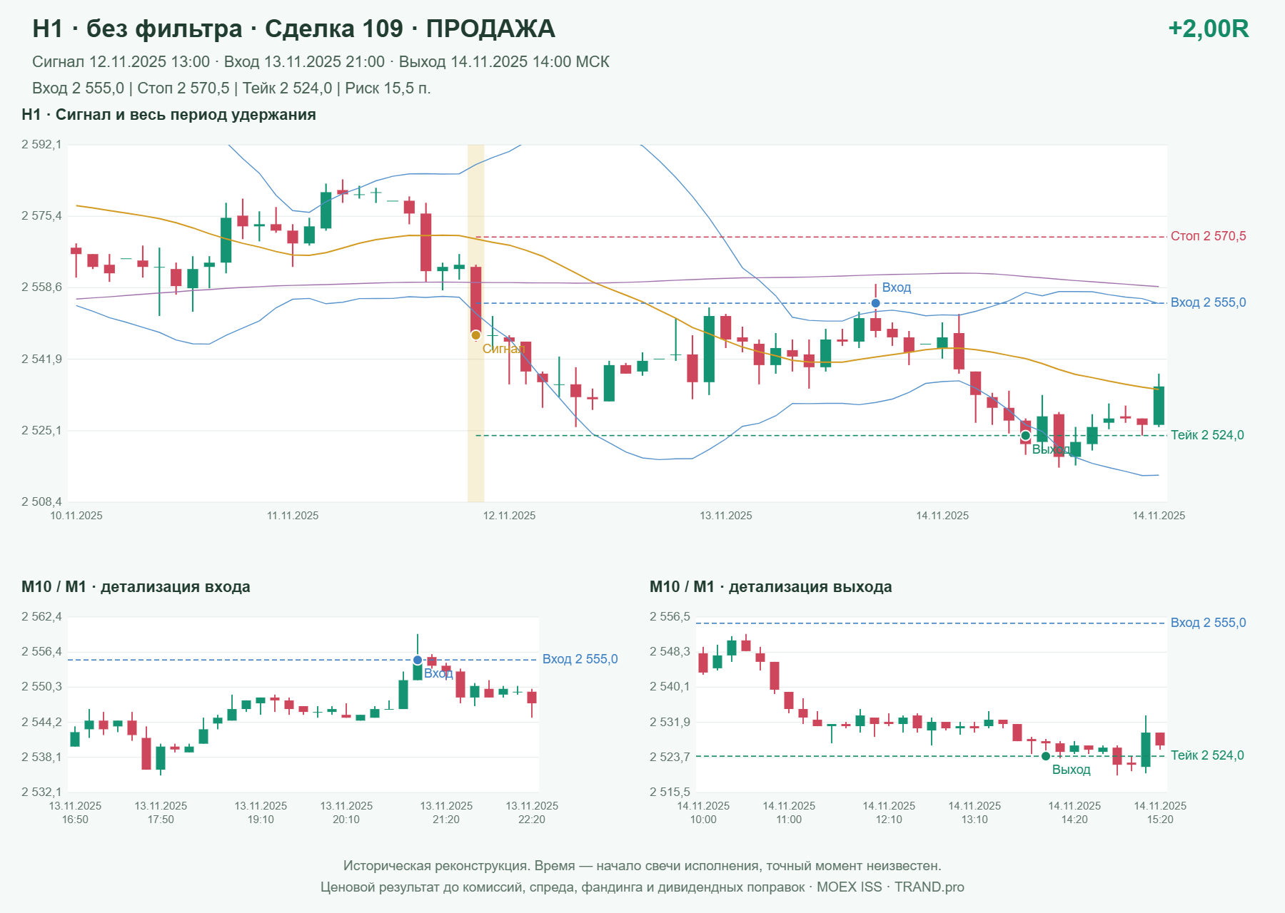 Проверка полос Боллинджера на IMOEXF, H1 без фильтра, сделка 109: продажа, сигнал 2025-11-12 13:00:00 МСК; вход 2555, стоп 2570.5, тейк 2524; выход 2025-11-14 14:00:00 МСК; +2.00R до издержек.