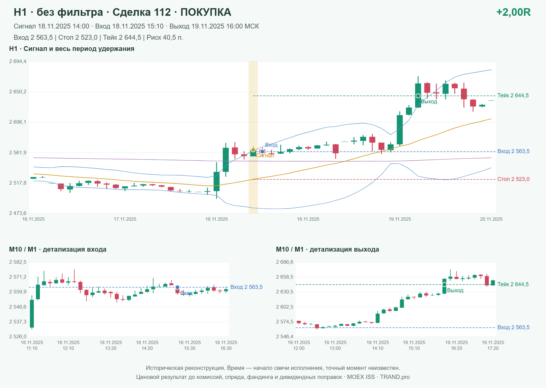 Проверка полос Боллинджера на IMOEXF, H1 без фильтра, сделка 112: покупка, сигнал 2025-11-18 14:00:00 МСК; вход 2563.5, стоп 2523, тейк 2644.5; выход 2025-11-19 16:00:00 МСК; +2.00R до издержек.