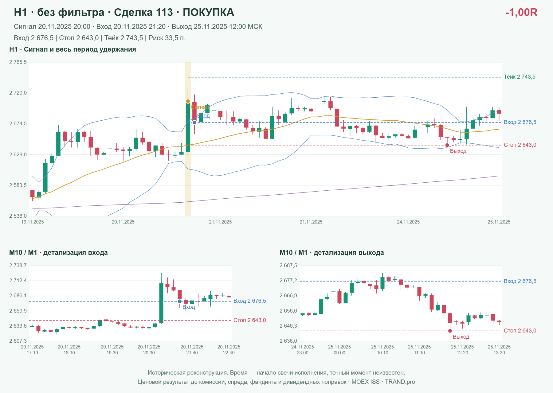 Проверка полос Боллинджера на IMOEXF, H1 без фильтра, сделка 113: покупка, сигнал 2025-11-20 20:00:00 МСК; вход 2676.5, стоп 2643, тейк 2743.5; выход 2025-11-25 12:00:00 МСК; -1.00R до издержек.