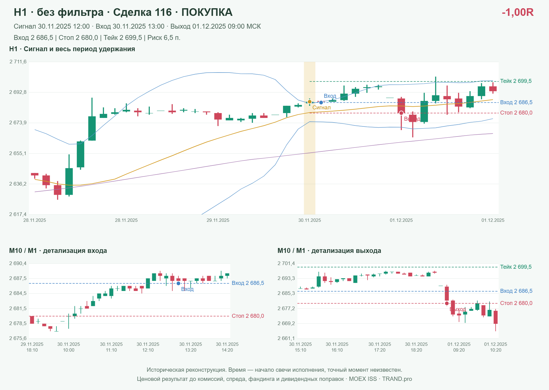 Проверка полос Боллинджера на IMOEXF, H1 без фильтра, сделка 116: покупка, сигнал 2025-11-30 12:00:00 МСК; вход 2686.5, стоп 2680, тейк 2699.5; выход 2025-12-01 09:00:00 МСК; -1.00R до издержек.