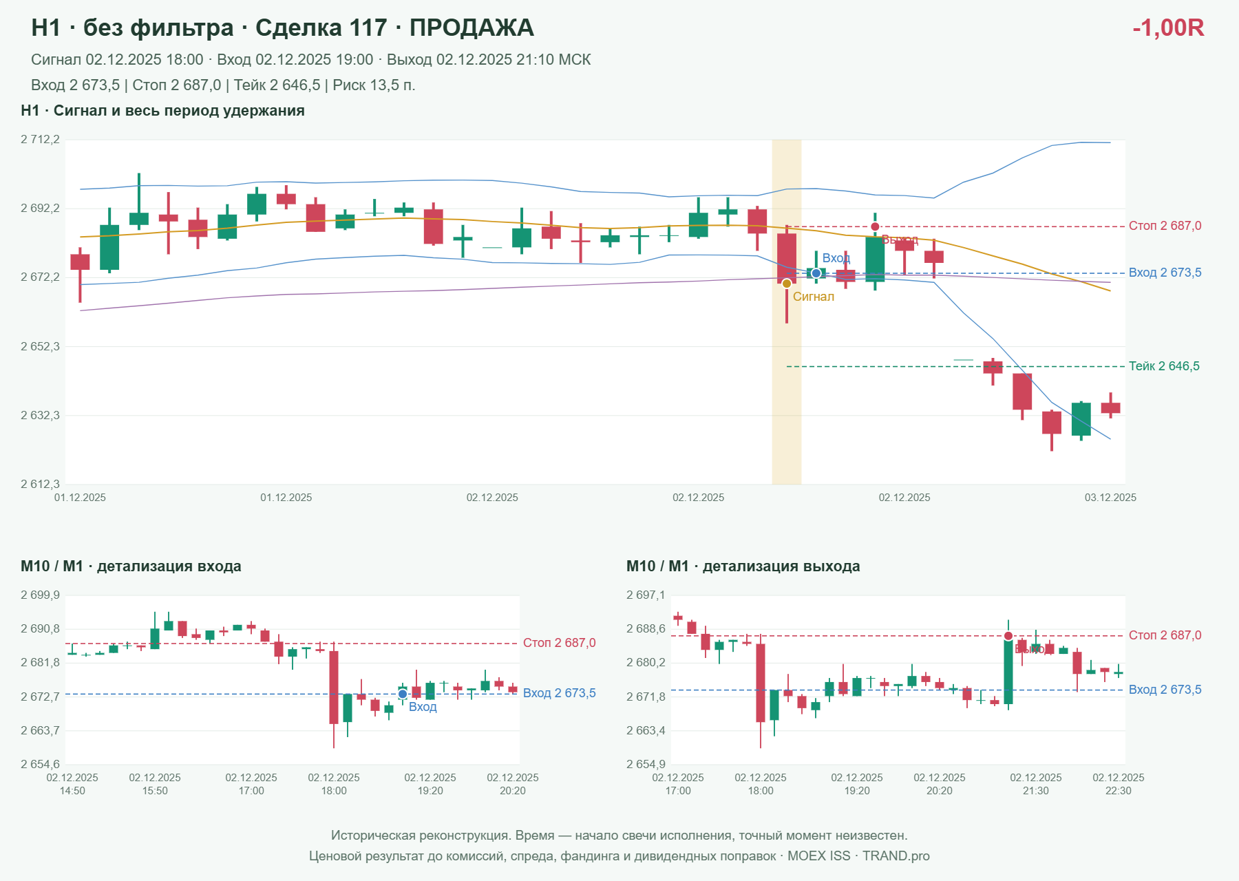 Проверка полос Боллинджера на IMOEXF, H1 без фильтра, сделка 117: продажа, сигнал 2025-12-02 18:00:00 МСК; вход 2673.5, стоп 2687, тейк 2646.5; выход 2025-12-02 21:10:00 МСК; -1.00R до издержек.