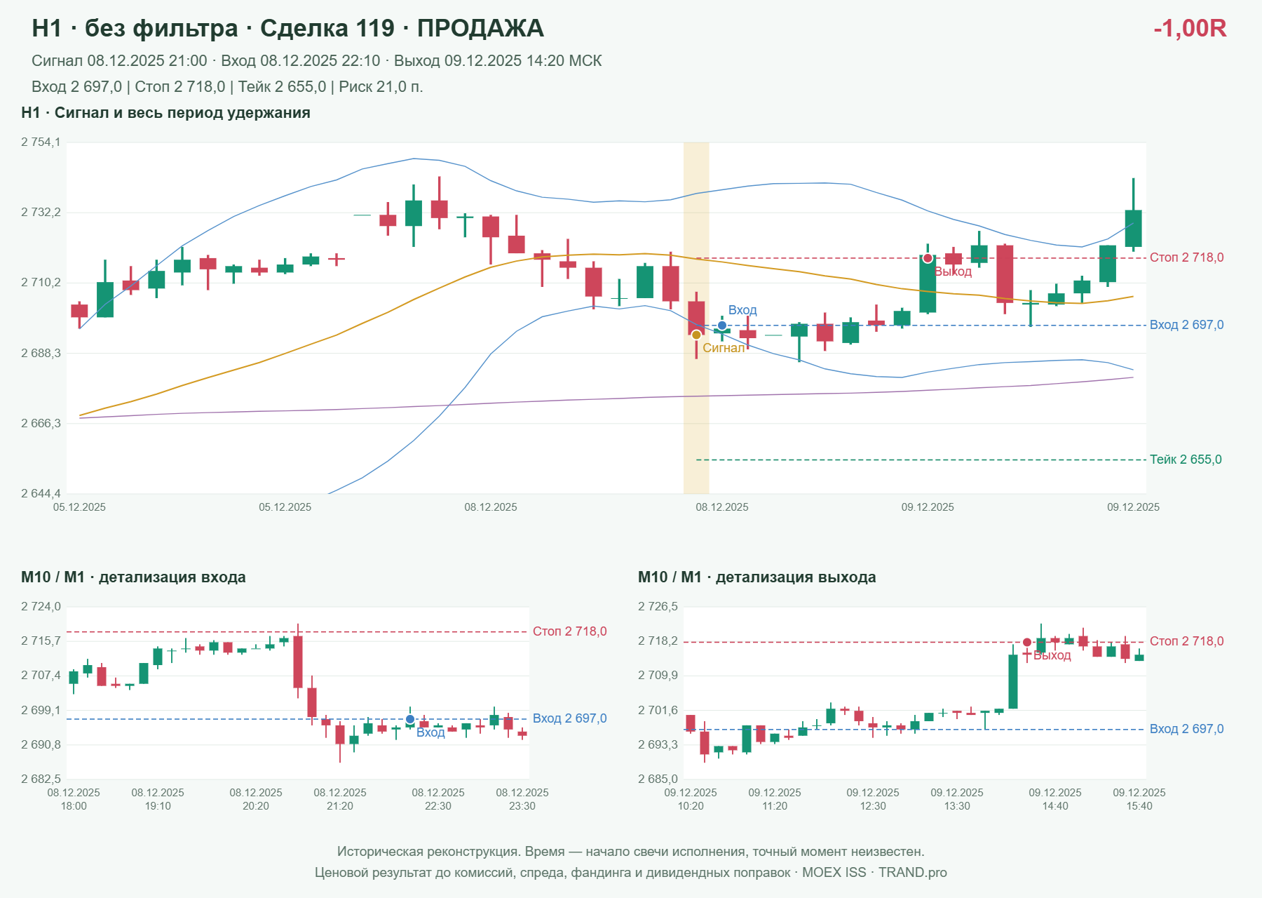 Проверка полос Боллинджера на IMOEXF, H1 без фильтра, сделка 119: продажа, сигнал 2025-12-08 21:00:00 МСК; вход 2697, стоп 2718, тейк 2655; выход 2025-12-09 14:20:00 МСК; -1.00R до издержек.