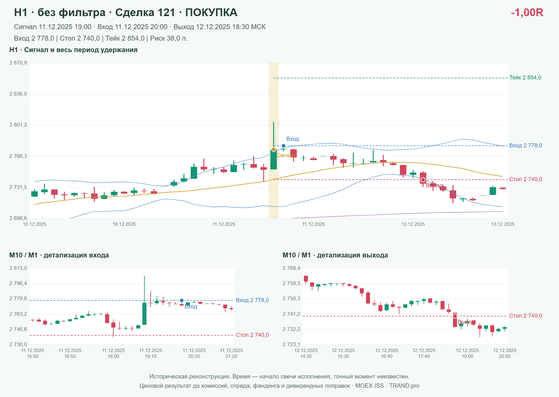 Проверка полос Боллинджера на IMOEXF, H1 без фильтра, сделка 121: покупка, сигнал 2025-12-11 19:00:00 МСК; вход 2778, стоп 2740, тейк 2854; выход 2025-12-12 18:30:00 МСК; -1.00R до издержек.