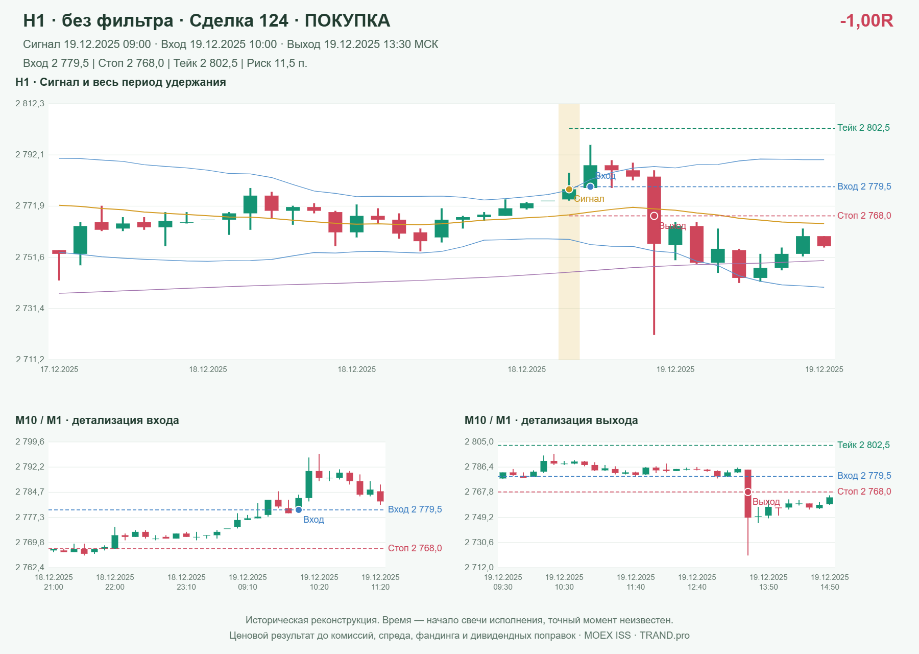 Проверка полос Боллинджера на IMOEXF, H1 без фильтра, сделка 124: покупка, сигнал 2025-12-19 09:00:00 МСК; вход 2779.5, стоп 2768, тейк 2802.5; выход 2025-12-19 13:30:00 МСК; -1.00R до издержек.