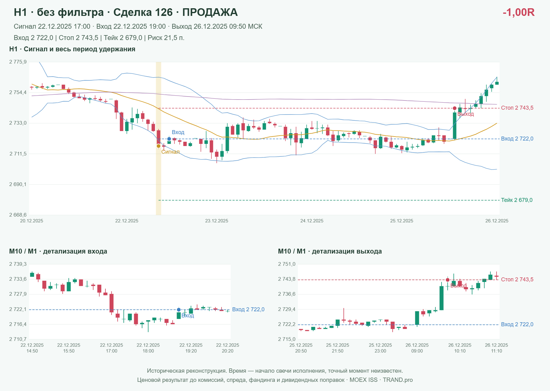 Проверка полос Боллинджера на IMOEXF, H1 без фильтра, сделка 126: продажа, сигнал 2025-12-22 17:00:00 МСК; вход 2722, стоп 2743.5, тейк 2679; выход 2025-12-26 09:50:00 МСК; -1.00R до издержек.