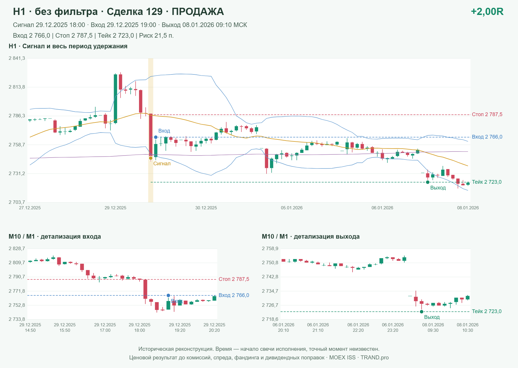 Проверка полос Боллинджера на IMOEXF, H1 без фильтра, сделка 129: продажа, сигнал 2025-12-29 18:00:00 МСК; вход 2766, стоп 2787.5, тейк 2723; выход 2026-01-08 09:10:00 МСК; +2.00R до издержек.