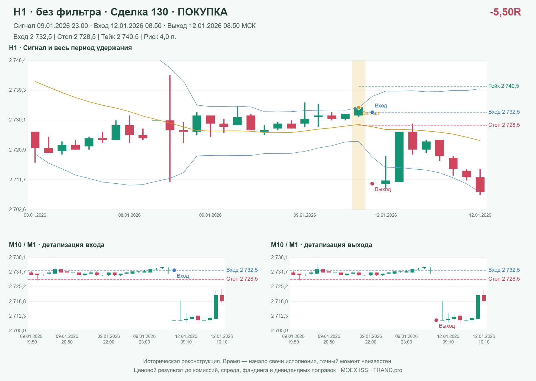 Проверка полос Боллинджера на IMOEXF, H1 без фильтра, сделка 130: покупка, сигнал 2026-01-09 23:00:00 МСК; вход 2732.5, стоп 2728.5, тейк 2740.5; выход 2026-01-12 08:50:00 МСК; -5.50R до издержек.
