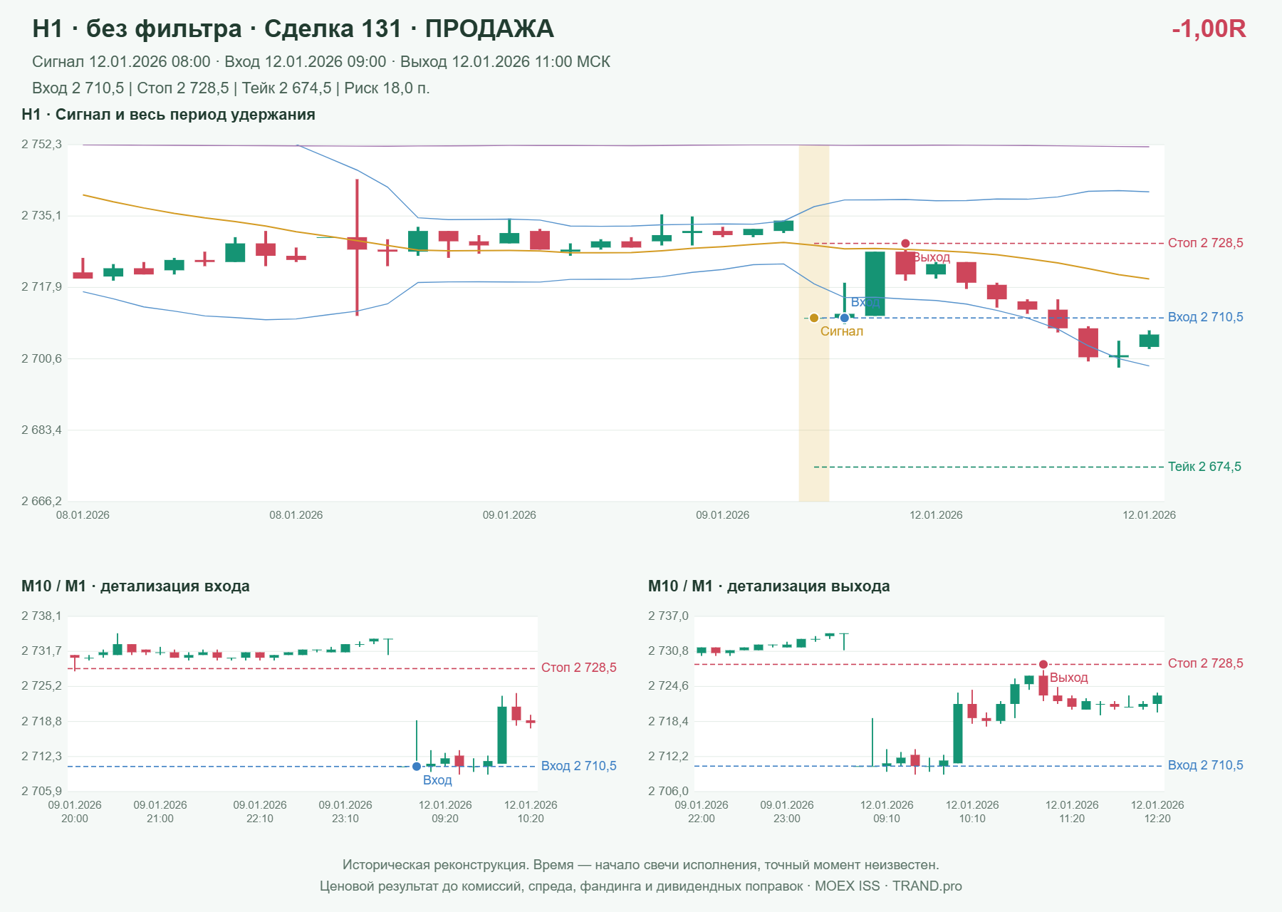 Проверка полос Боллинджера на IMOEXF, H1 без фильтра, сделка 131: продажа, сигнал 2026-01-12 08:00:00 МСК; вход 2710.5, стоп 2728.5, тейк 2674.5; выход 2026-01-12 11:00:00 МСК; -1.00R до издержек.