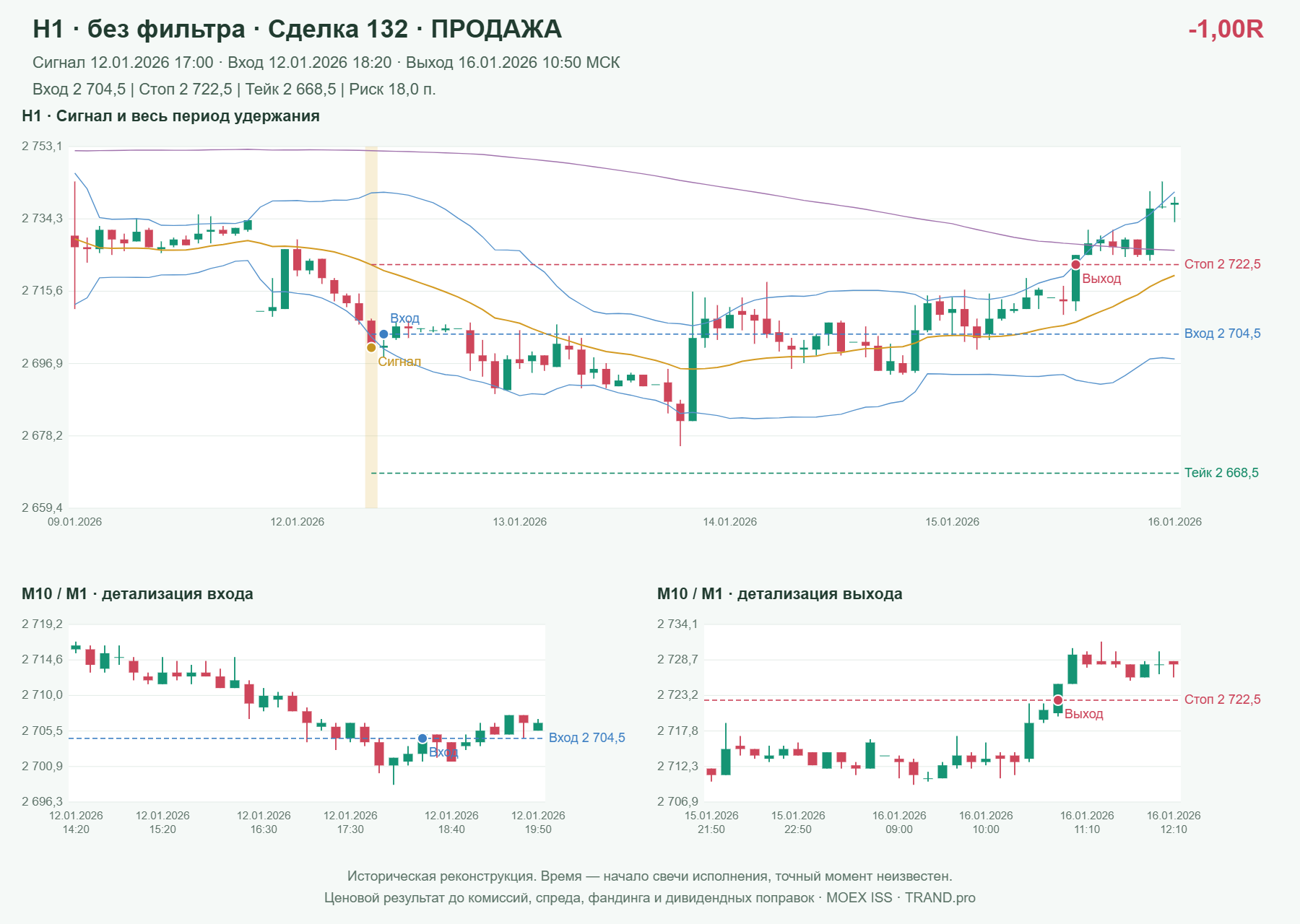 Проверка полос Боллинджера на IMOEXF, H1 без фильтра, сделка 132: продажа, сигнал 2026-01-12 17:00:00 МСК; вход 2704.5, стоп 2722.5, тейк 2668.5; выход 2026-01-16 10:50:00 МСК; -1.00R до издержек.