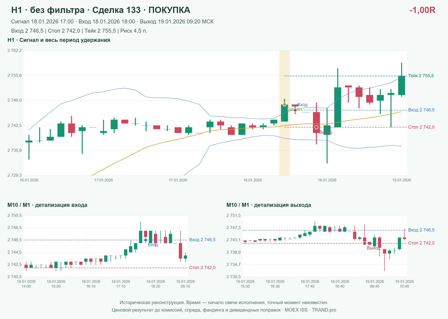 Проверка полос Боллинджера на IMOEXF, H1 без фильтра, сделка 133: покупка, сигнал 2026-01-18 17:00:00 МСК; вход 2746.5, стоп 2742, тейк 2755.5; выход 2026-01-19 09:20:00 МСК; -1.00R до издержек.