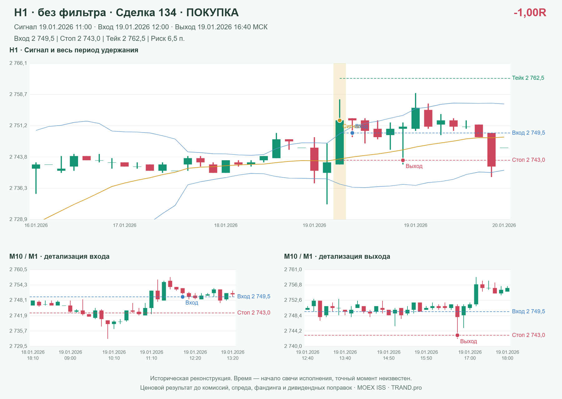 Проверка полос Боллинджера на IMOEXF, H1 без фильтра, сделка 134: покупка, сигнал 2026-01-19 11:00:00 МСК; вход 2749.5, стоп 2743, тейк 2762.5; выход 2026-01-19 16:40:00 МСК; -1.00R до издержек.