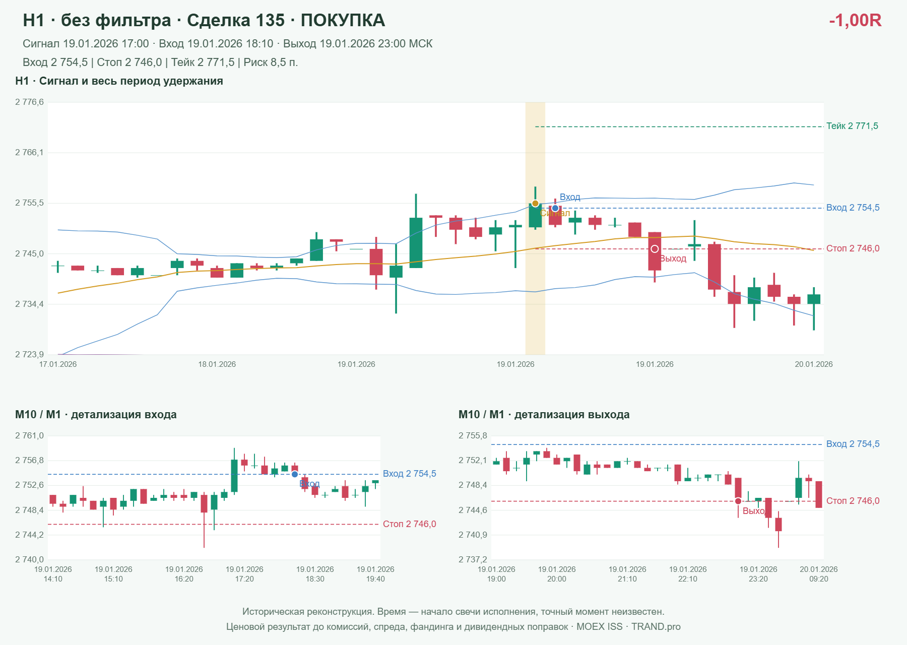 Проверка полос Боллинджера на IMOEXF, H1 без фильтра, сделка 135: покупка, сигнал 2026-01-19 17:00:00 МСК; вход 2754.5, стоп 2746, тейк 2771.5; выход 2026-01-19 23:00:00 МСК; -1.00R до издержек.