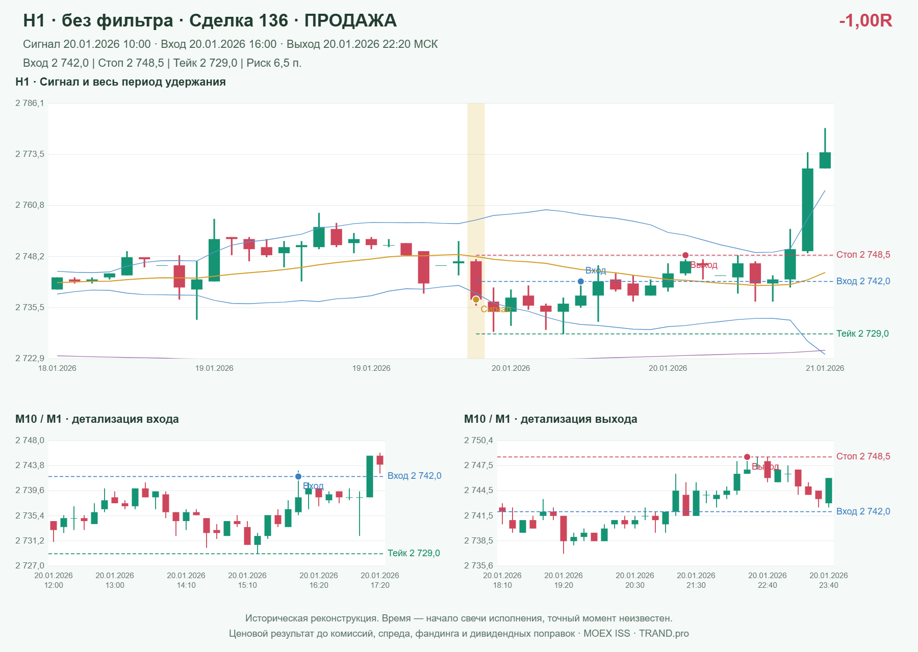 Проверка полос Боллинджера на IMOEXF, H1 без фильтра, сделка 136: продажа, сигнал 2026-01-20 10:00:00 МСК; вход 2742, стоп 2748.5, тейк 2729; выход 2026-01-20 22:20:00 МСК; -1.00R до издержек.